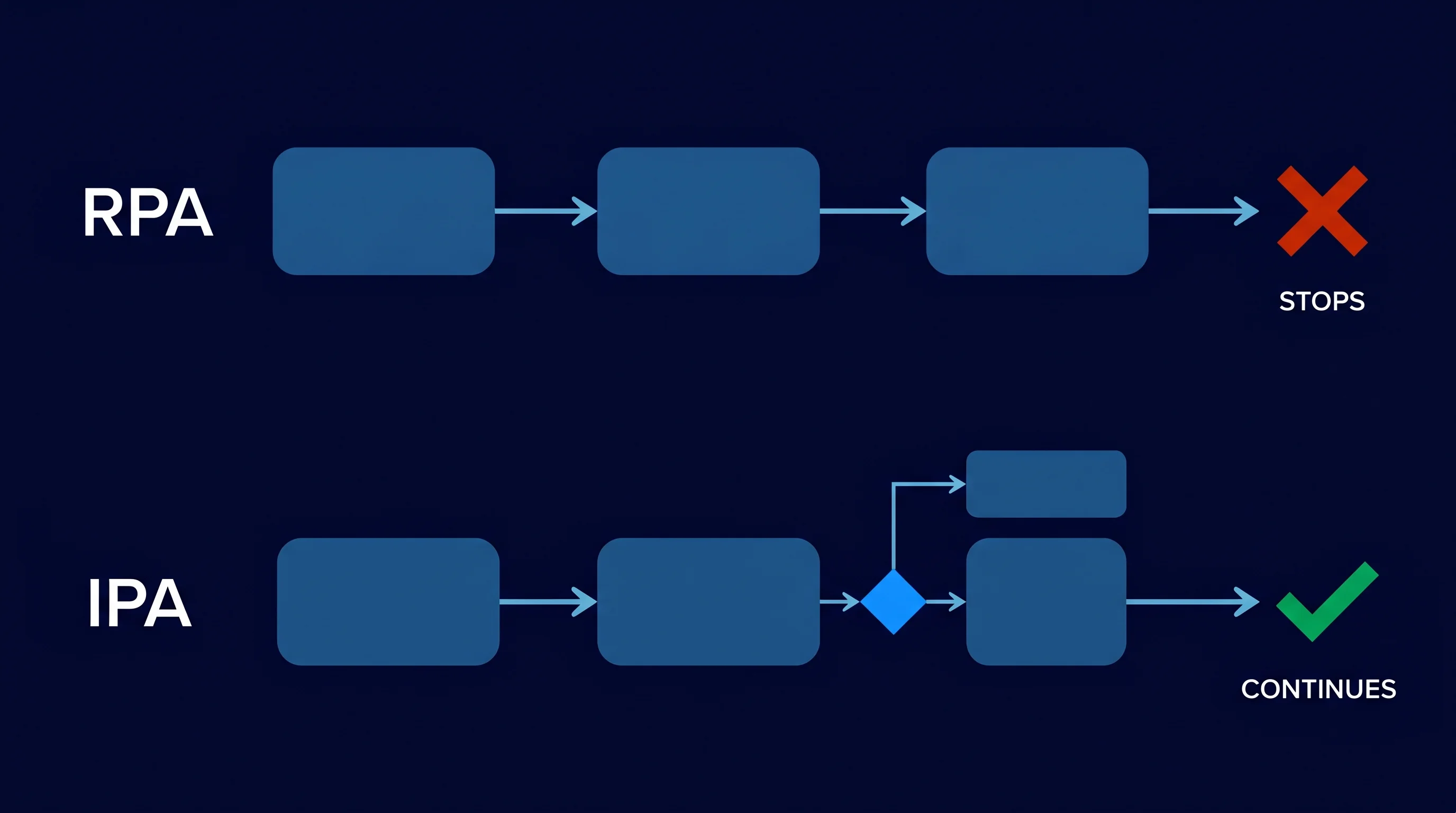 Flat diagram showing the difference between RPA (rule execution) and IPA (decision plus execution) via two separate process flows
