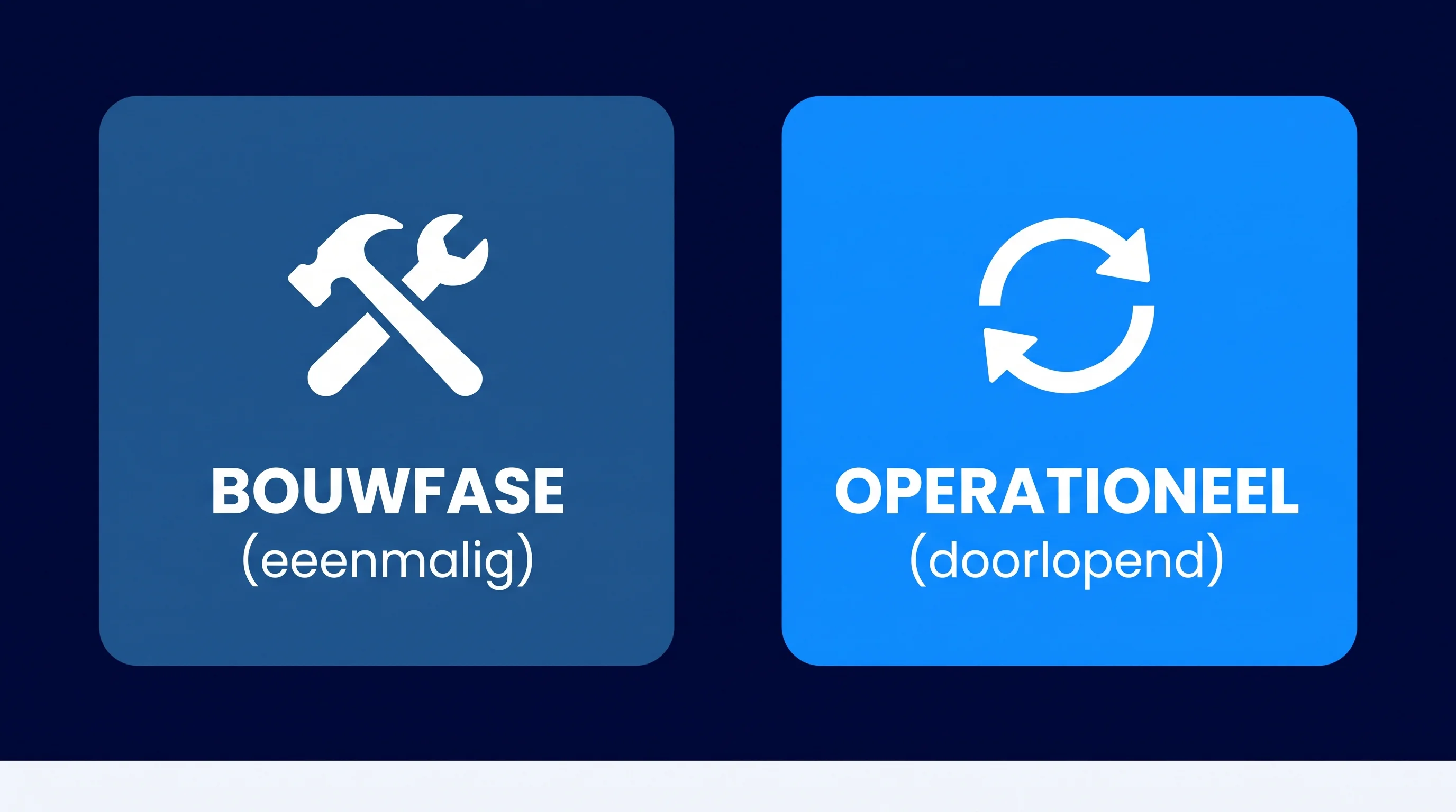 Visueel overzicht van de twee kostencomponenten van een AI-agent: eenmalige bouwkosten en doorlopende operationele kosten