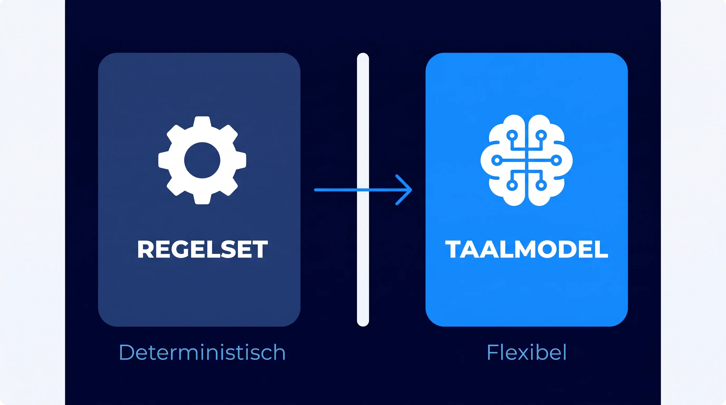 Diagram dat laat zien wanneer een regelset en wanneer een taalmodel (LLM) wordt ingezet in een AI-agent