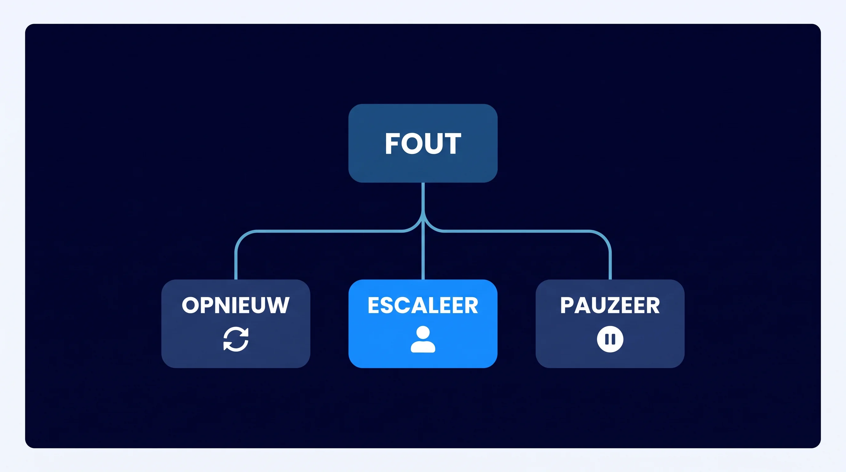 Stroomdiagram van drie foutafhandelingspaden voor een AI-agent: opnieuw proberen, escaleren of pauzeren