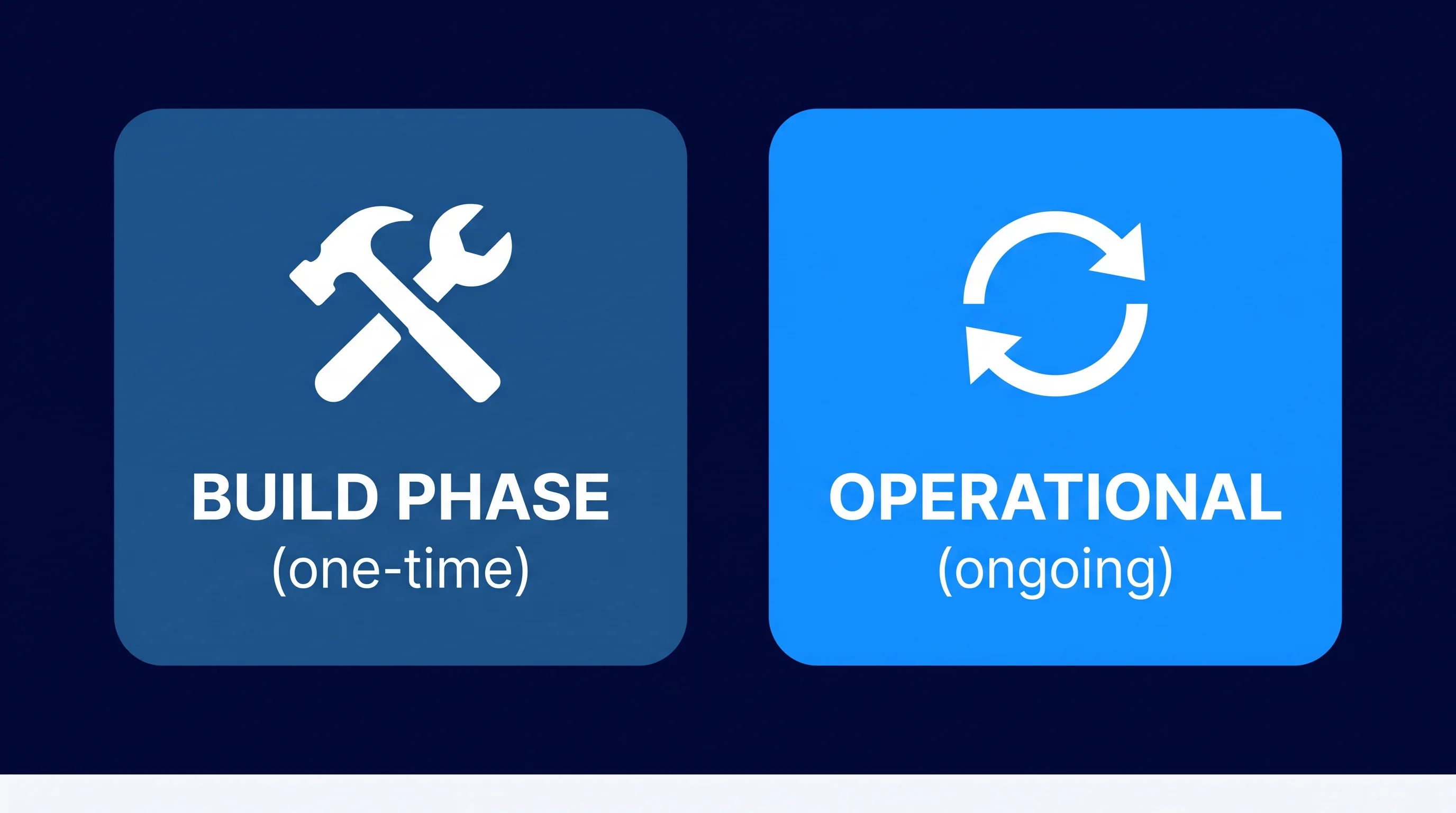 Visual overview of the two cost components of an AI agent: one-time build costs and ongoing operational costs