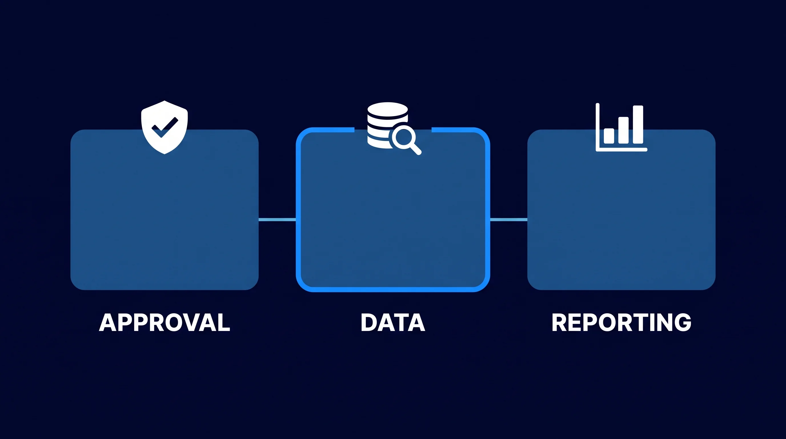 Isometric diagram showing three AI agent work types: approval flows, data collection, and periodic reporting