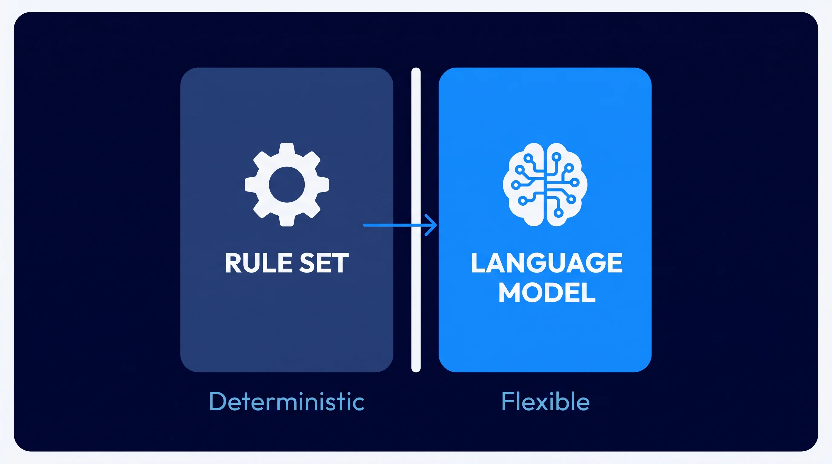 Diagram showing when a rule set and when a language model (LLM) is used in an AI agent