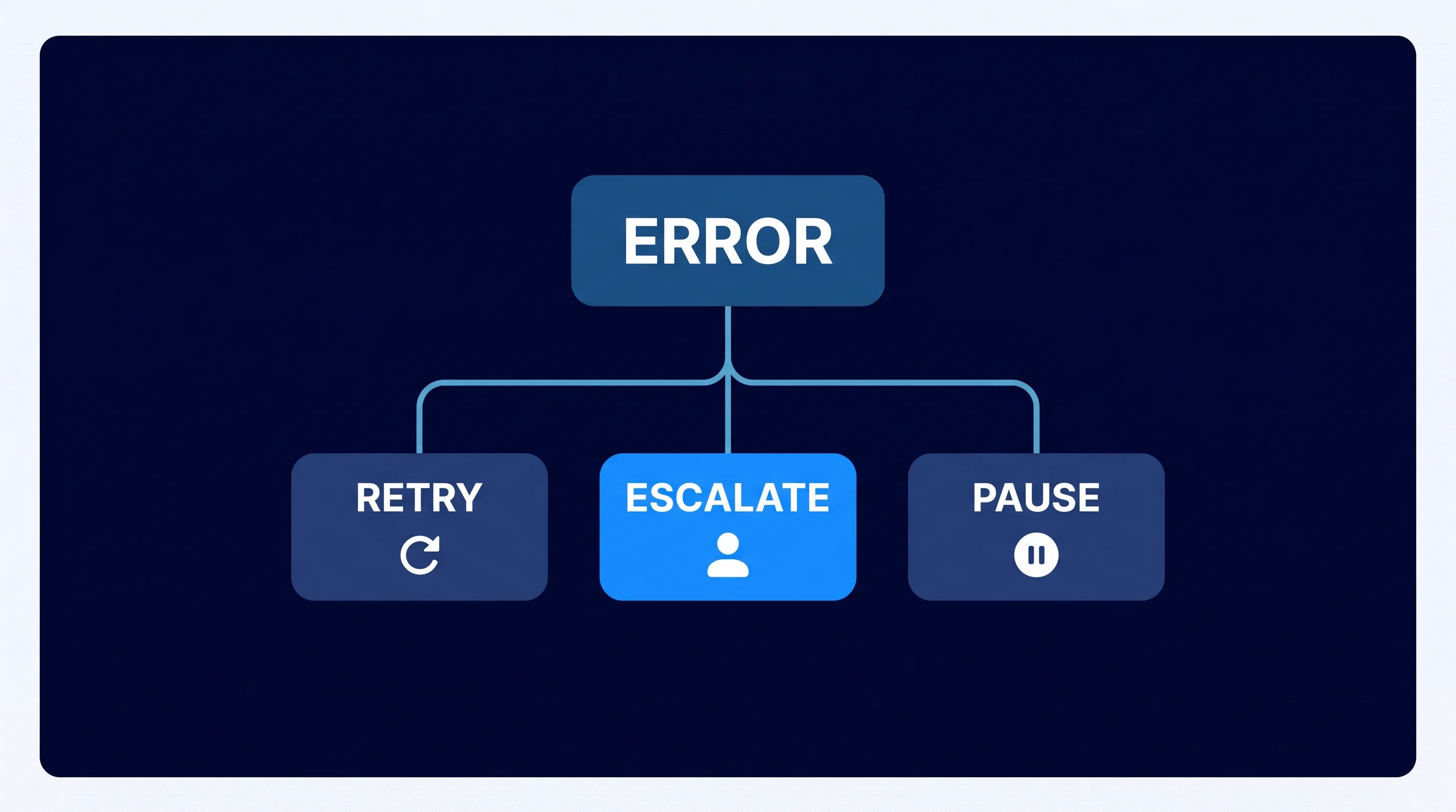 Flow diagram of three error handling paths for an AI agent: retry, escalate, or pause