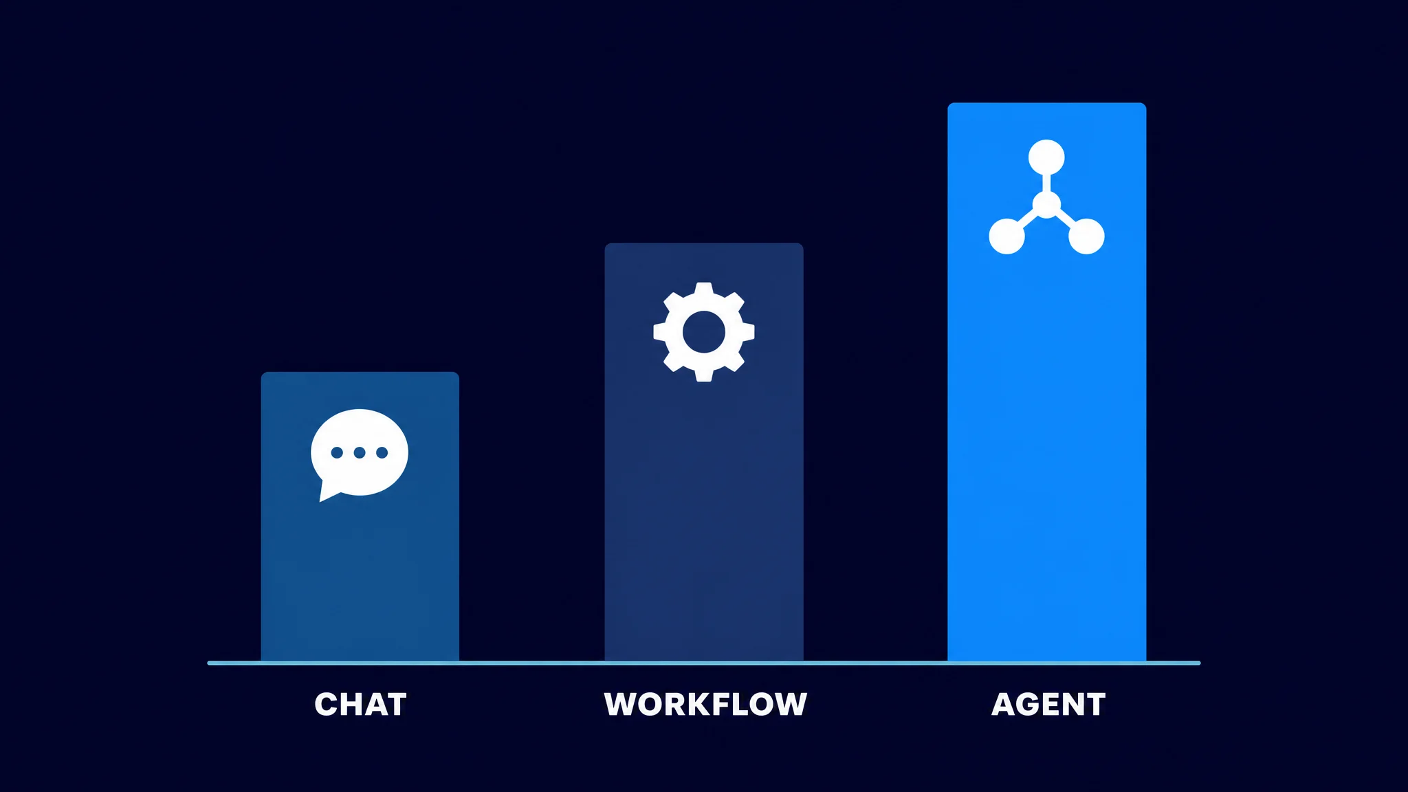 Drie niveaus van AI-inzet: van chat-AI naar workflow-automatisering naar autonome AI-agents