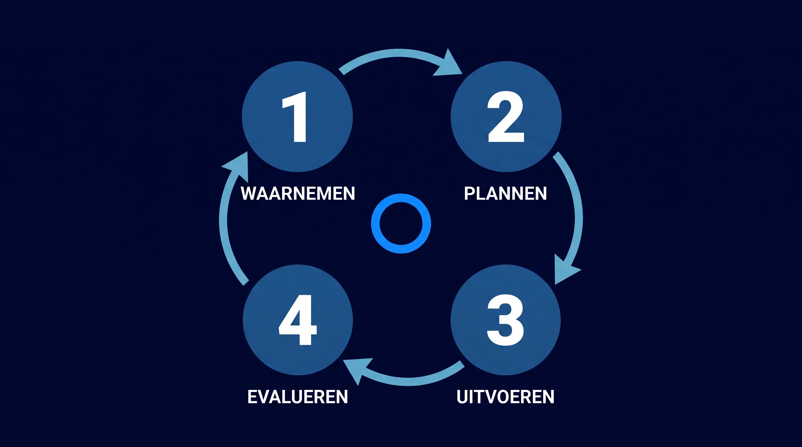 AI-agent cyclus van vier stappen: waarnemen, plannen, uitvoeren, evalueren