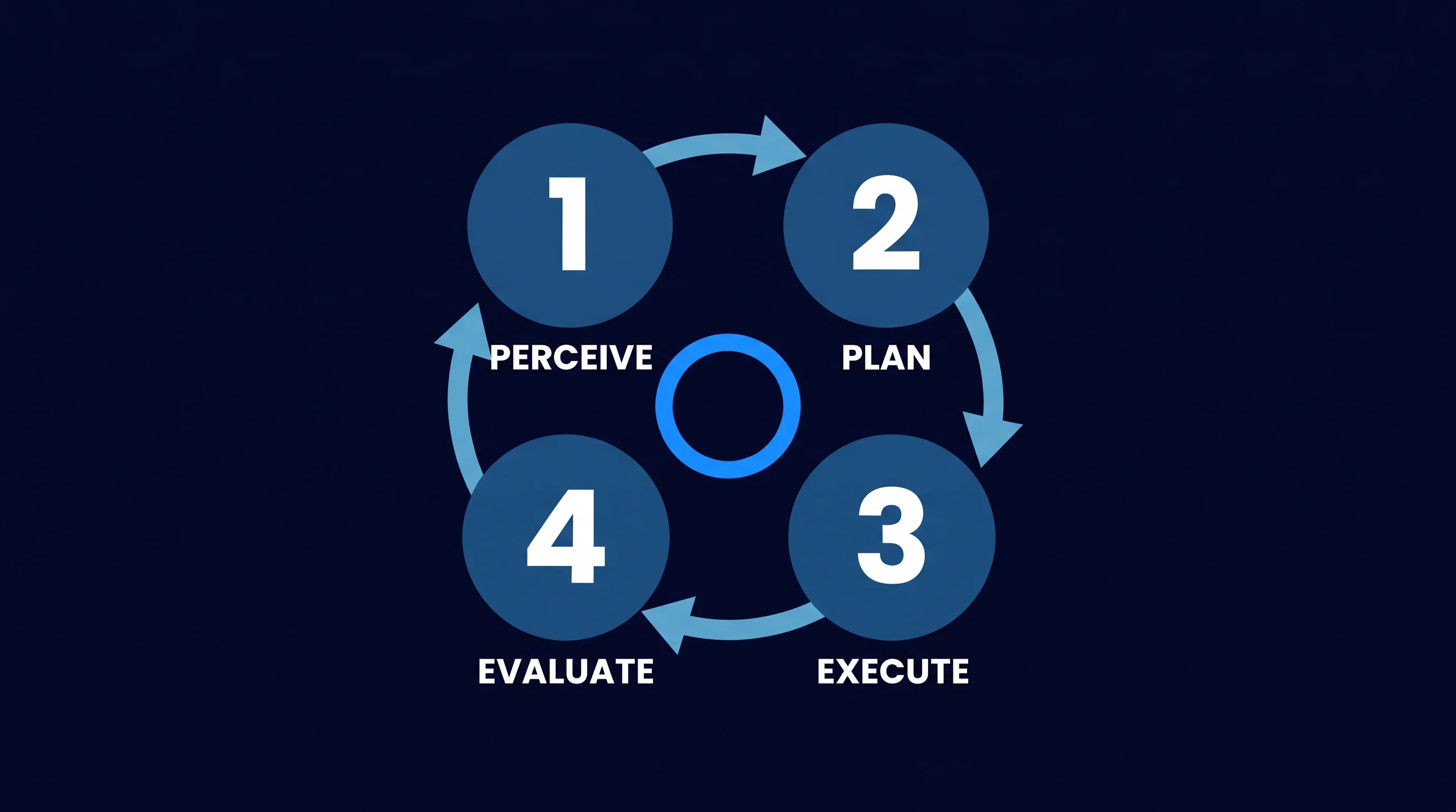 AI agent cycle of four steps: perceive, plan, execute, evaluate