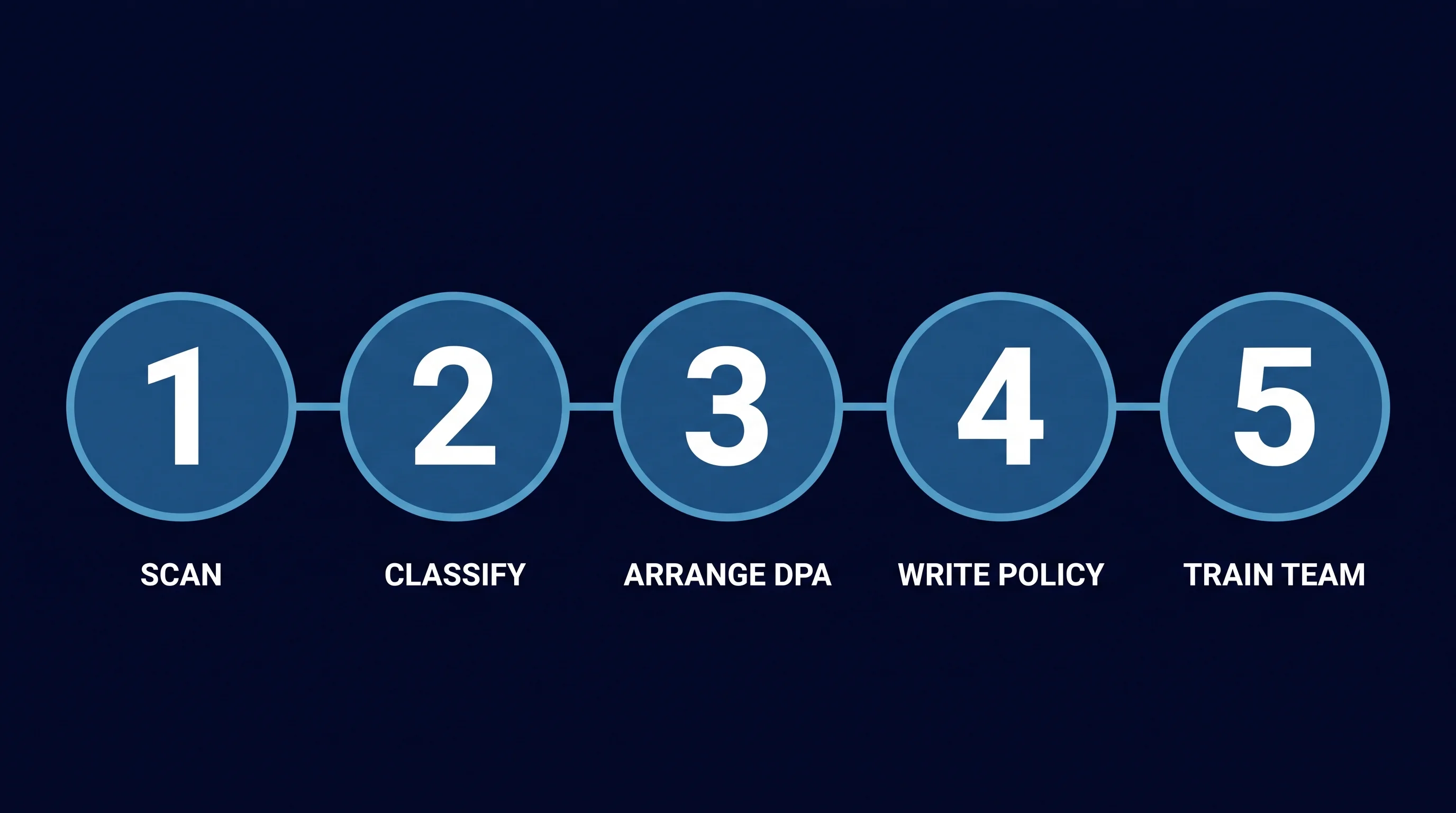 * Five numbered steps for GDPR-compliant AI use, from taking stock to training.