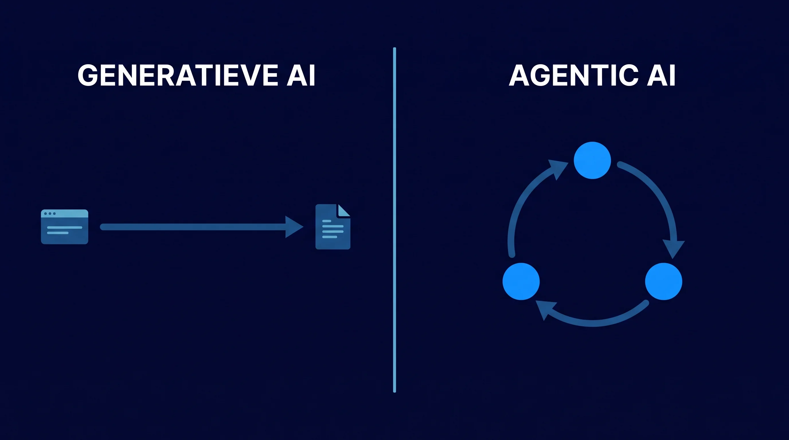 Diagram met links een rechte lijn van prompt naar output voor generatieve AI en rechts een cirkelvormige lus voor agentic AI.
