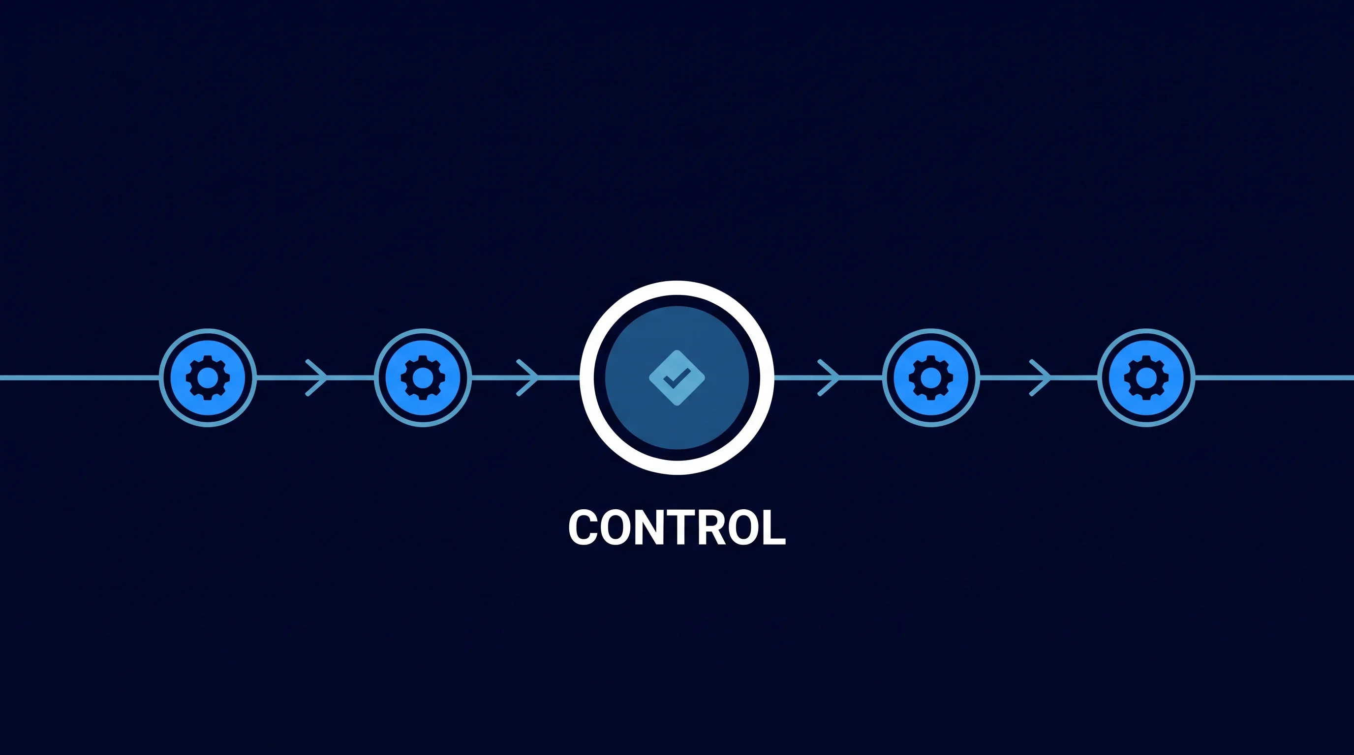 A horizontal row of connected nodes in a workflow with a highlighted checkpoint for human approval.