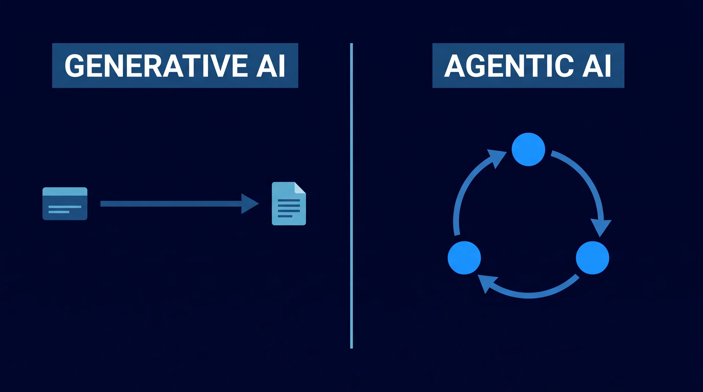 Diagram with a straight line from prompt to output for generative AI on the left, and a circular loop for agentic AI on the right.