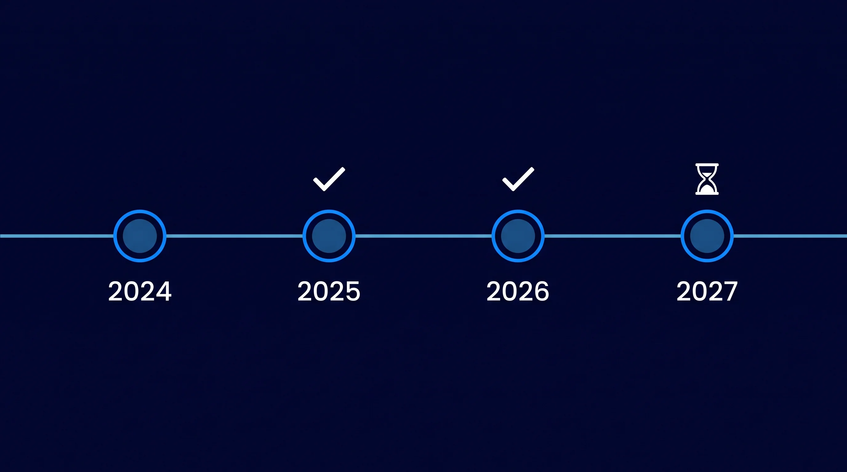 Horizontale tijdlijn met vier gemarkeerde jaartallen voor de gefaseerde invoering van de EU AI Act.