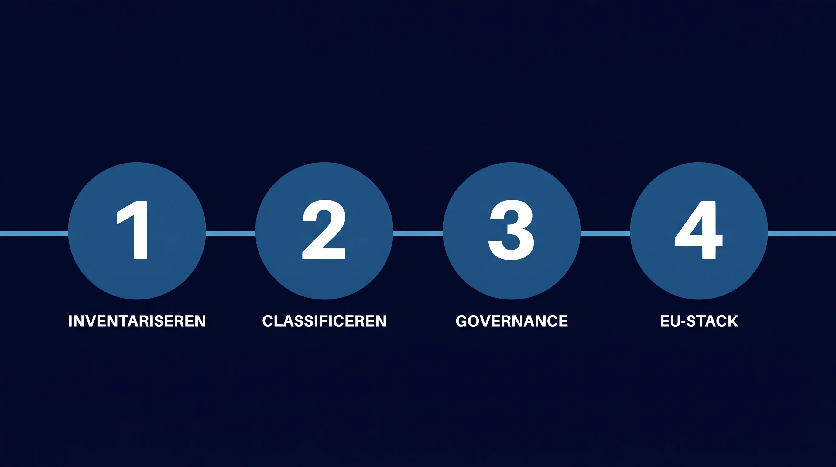 Vier genummerde stappen voor EU AI Act-naleving: inventariseren, classificeren, governance en EU-stack.