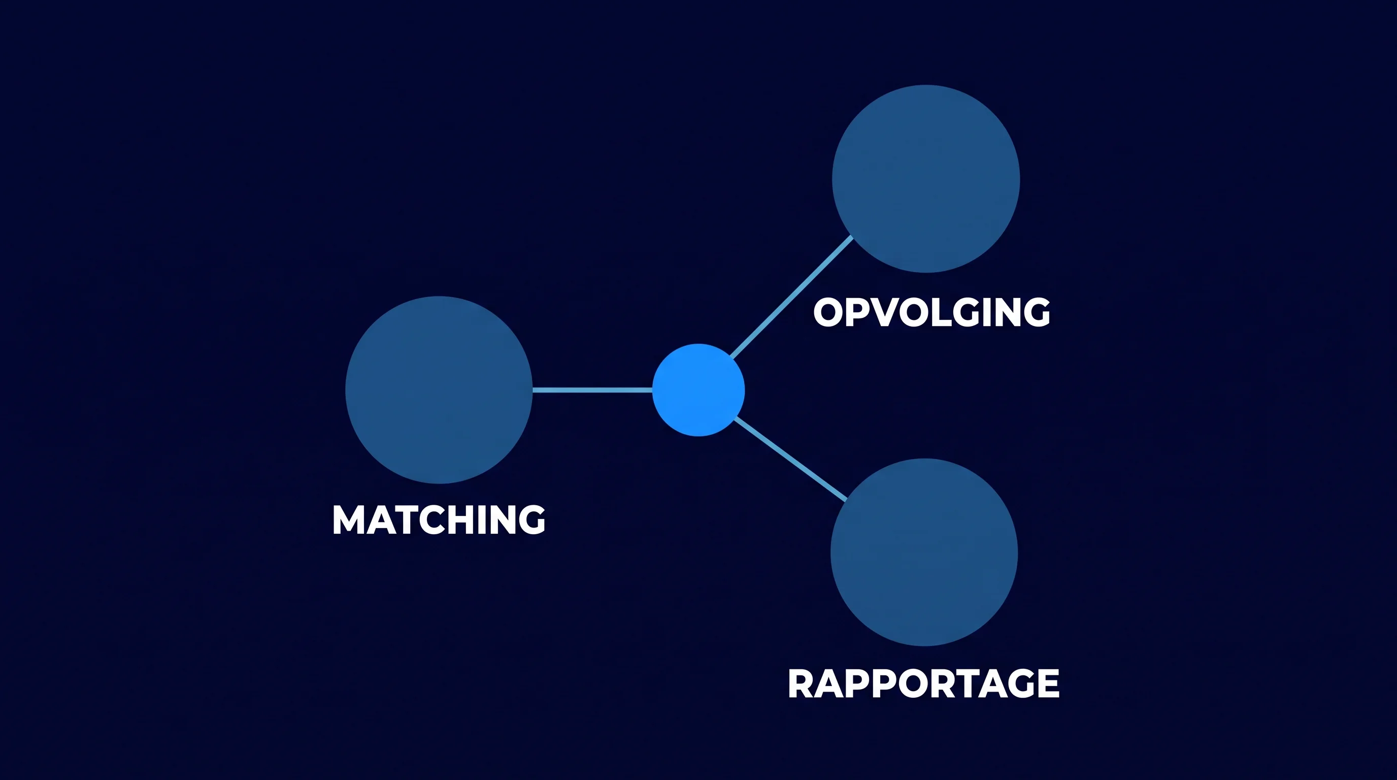 Drie verbonden cirkels met de labels matching, opvolging en rapportage, gevoed door een centrale databron.