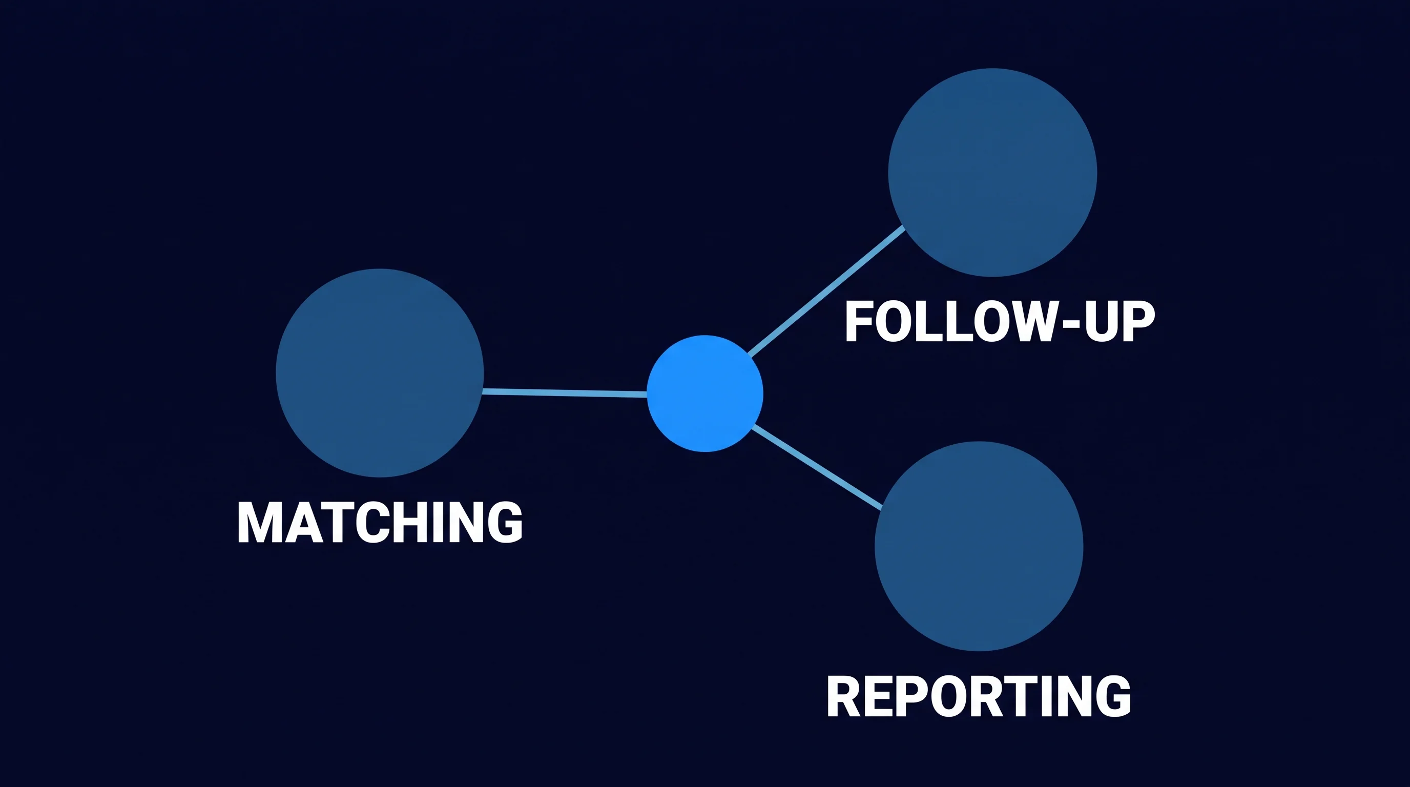 Three connected circles labeled matching, follow-up and reporting, fed by a central data source.