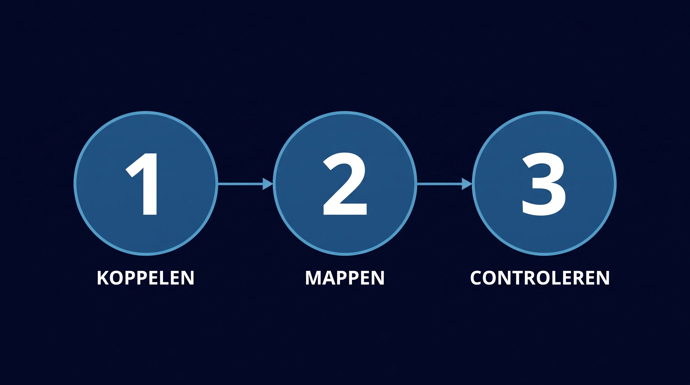 Driestappendiagram voor een Salesforce-koppeling: koppelen, mappen, controleren