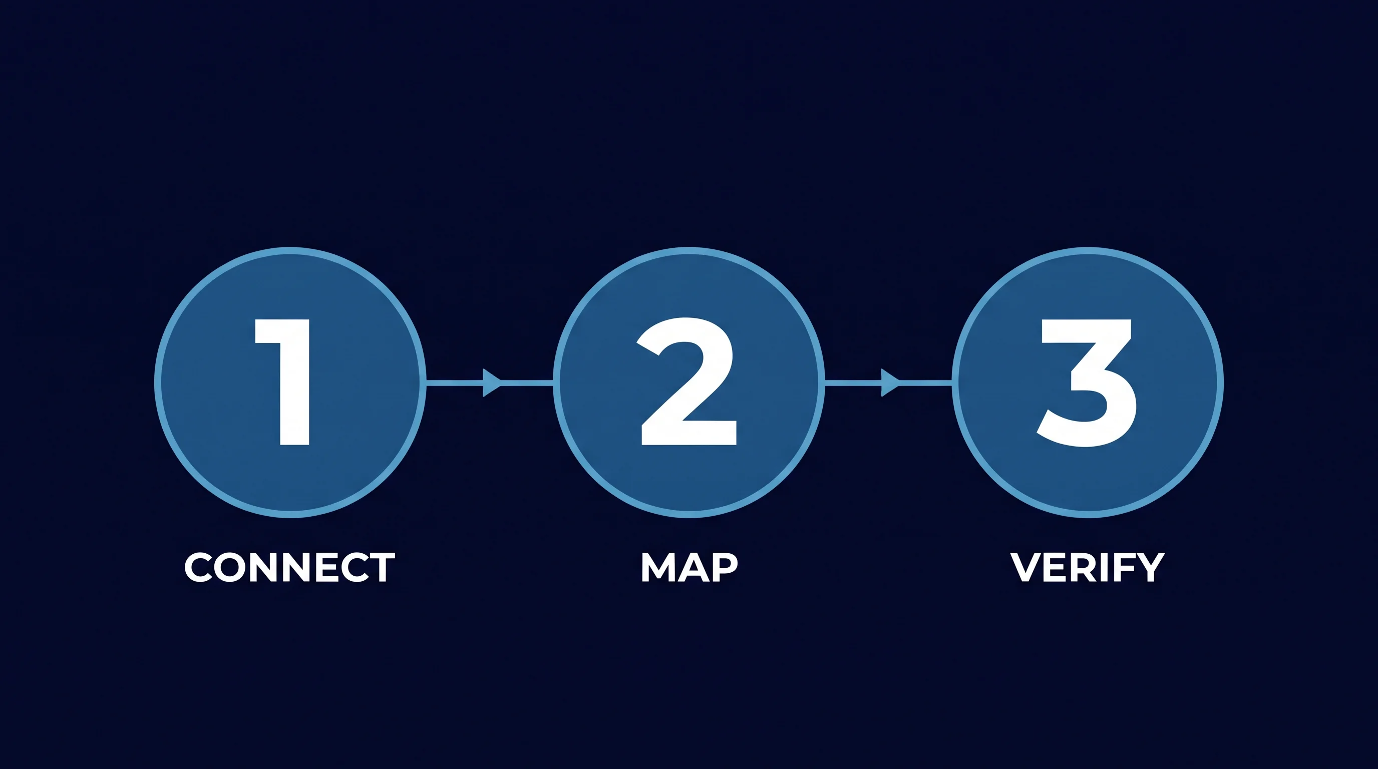 Three-step diagram for a Salesforce integration: connect, map, verify