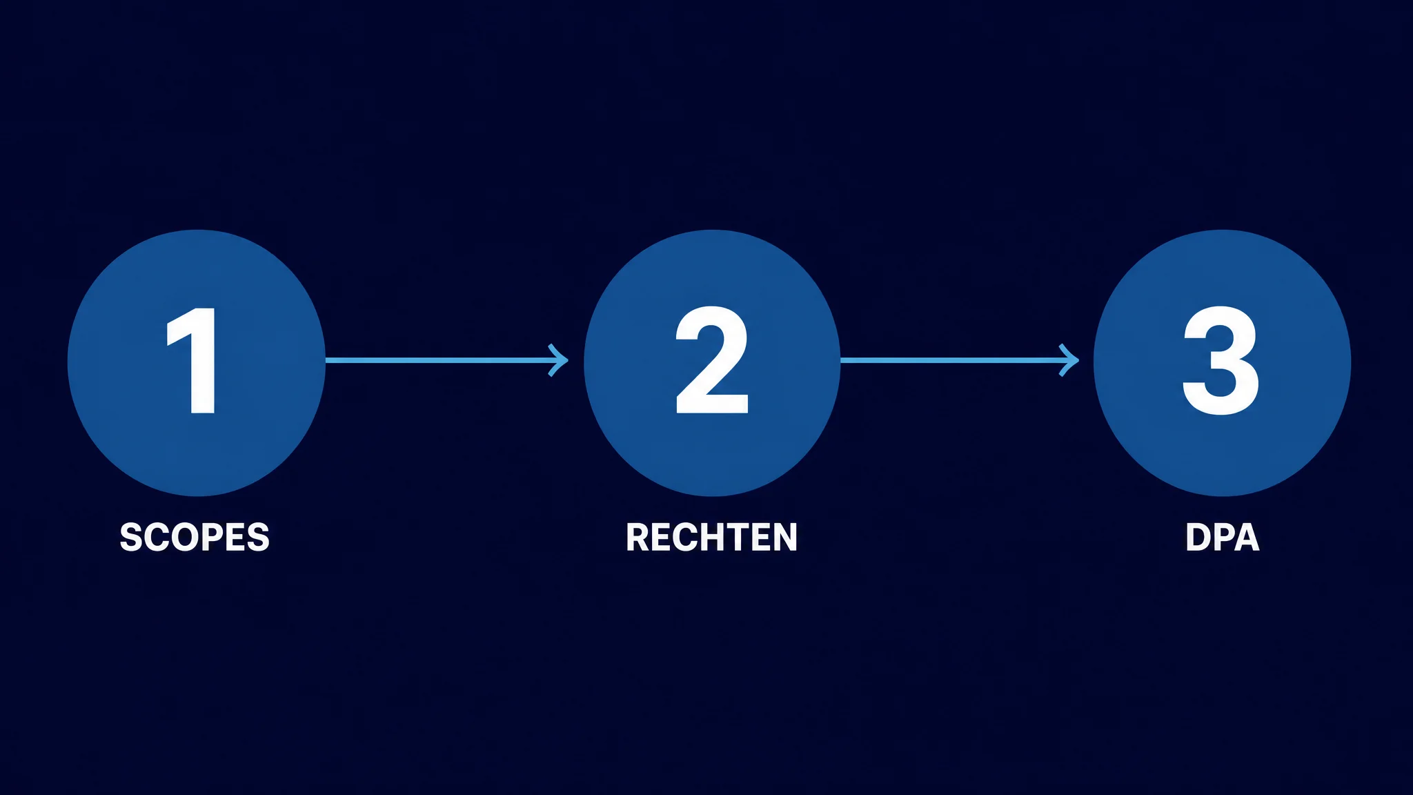 Driestappendiagram voor veilige HubSpot-toegang: scopes, rechten, verwerkersovereenkomst