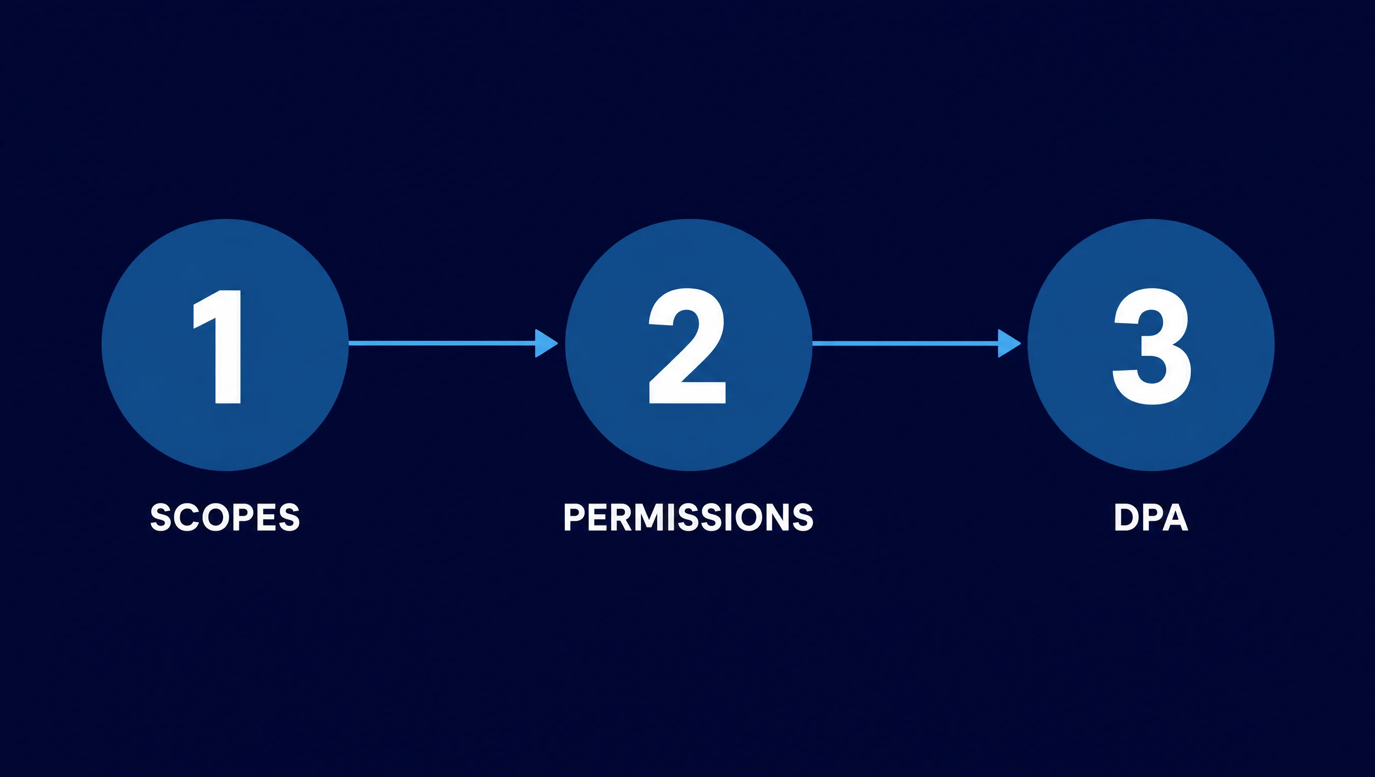 Three-step diagram for secure HubSpot access: scopes, permissions, data processing agreement