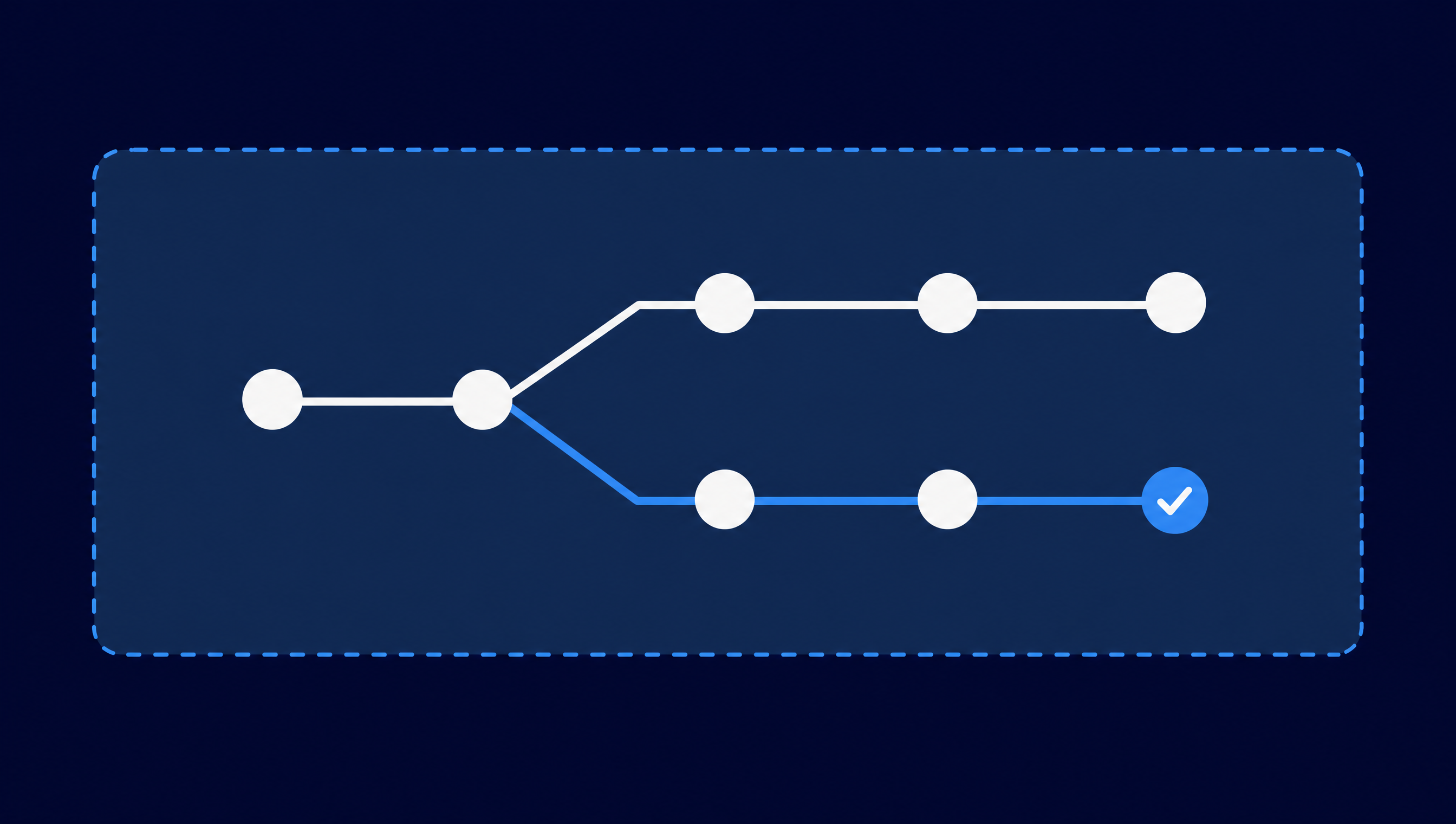 Een vertakkend beslisdiagram binnen een afgebakend kader, met een systeem dat een route kiest