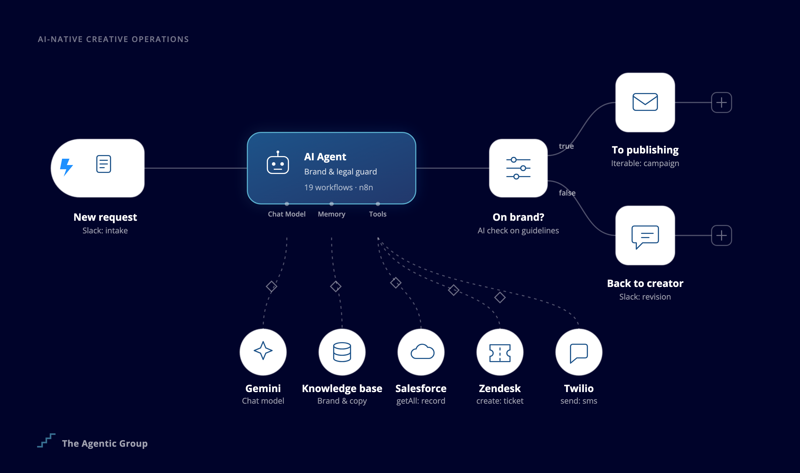 Sunbit – n8n implementation for AI-native creative operations
