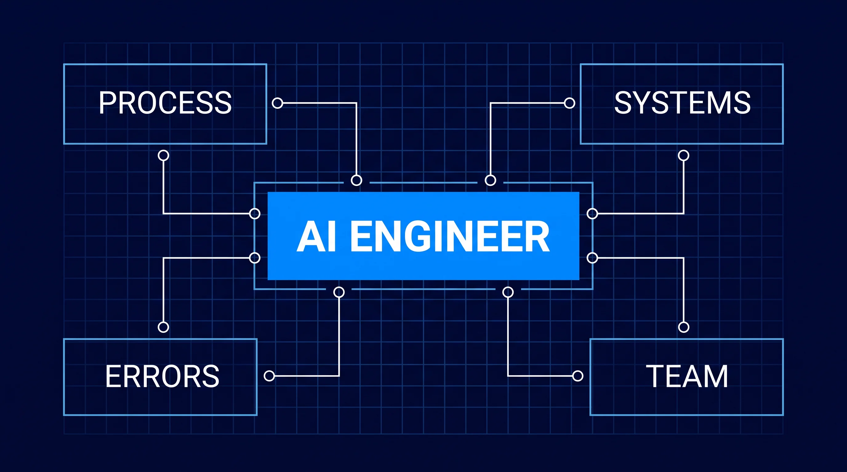 Blueprint-style diagram with four labelled blocks around a central AI engineer
