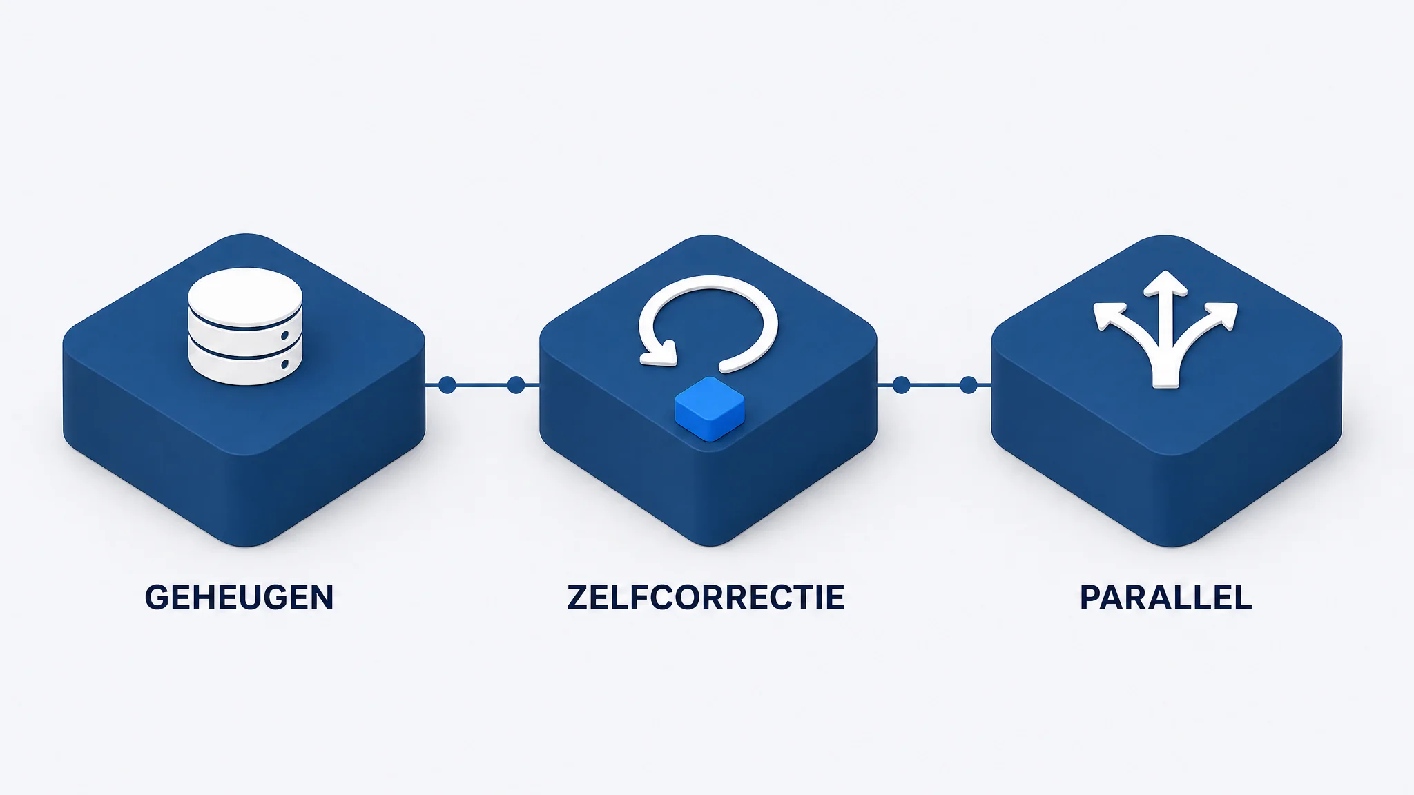 Isometrische illustratie van drie verbonden systemen voor geheugen, zelfcorrectie en parallel werken