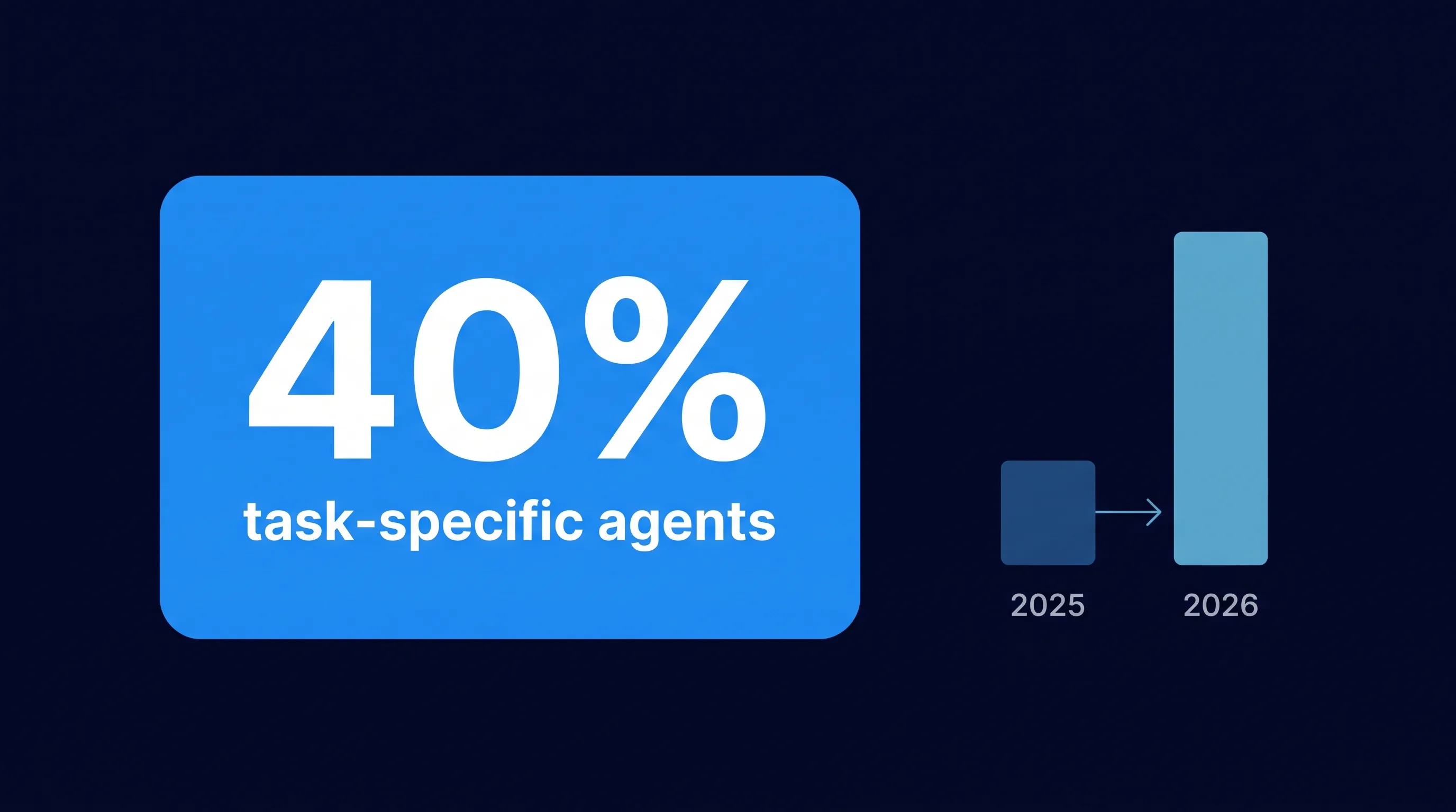 Statistic: 40 percent of business apps will feature a task-specific AI agent in 2026