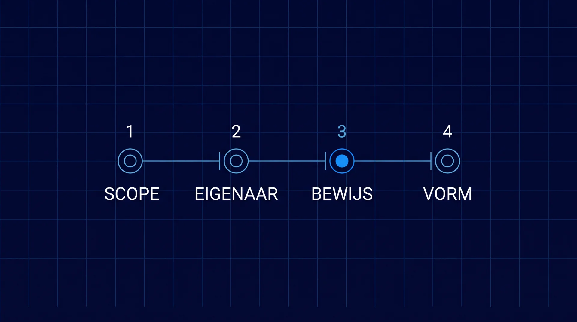 Blueprint-stijl schema met vier genummerde knooppunten met de labels SCOPE, EIGENAAR, BEWIJS en VORM, als checklist voor het beoordelen van een AI-adviesofferte.