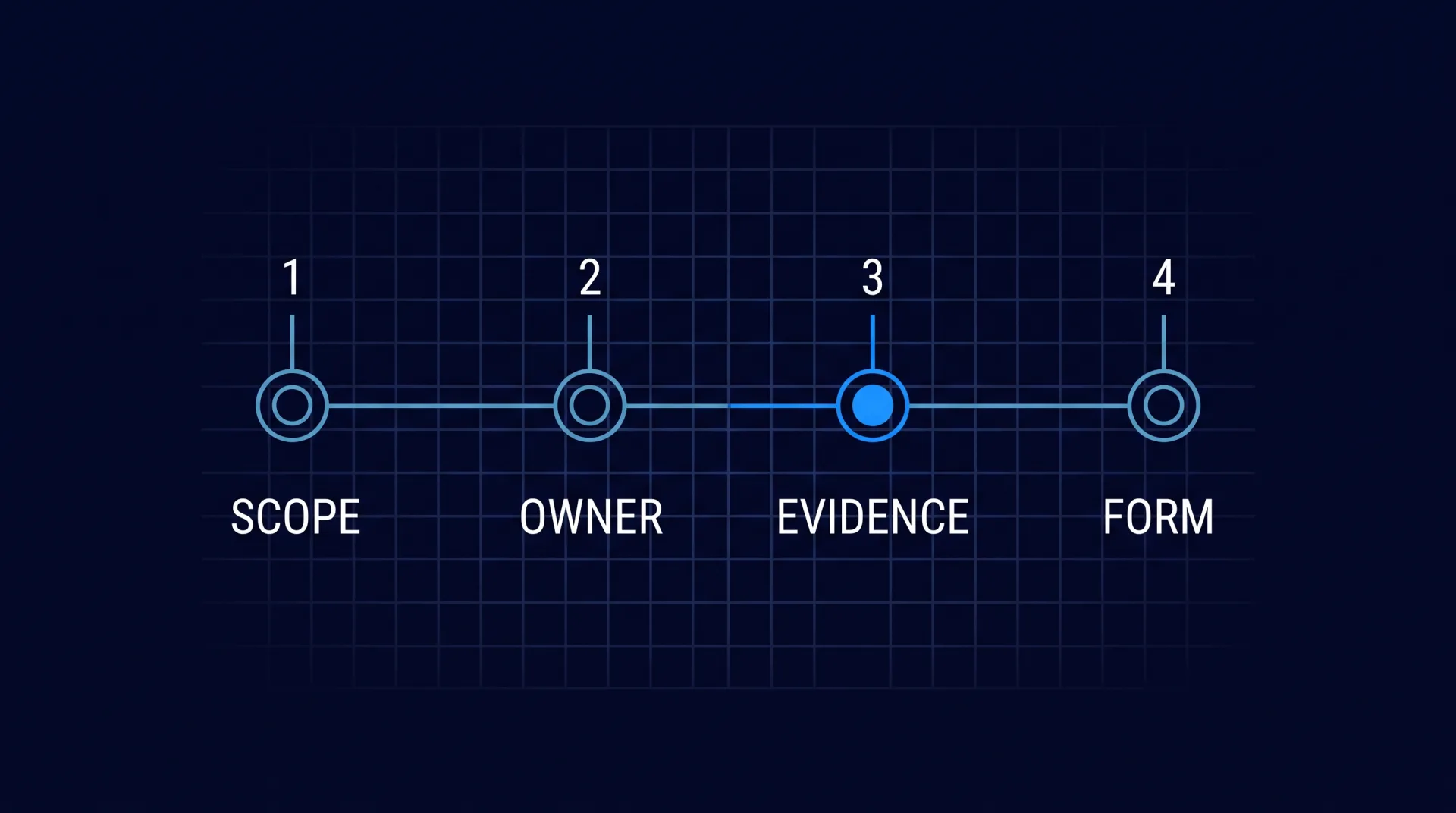 Blueprint-style schema with four numbered nodes labelled SCOPE, OWNER, EVIDENCE and FORM, as a checklist for evaluating an AI advisory proposal.