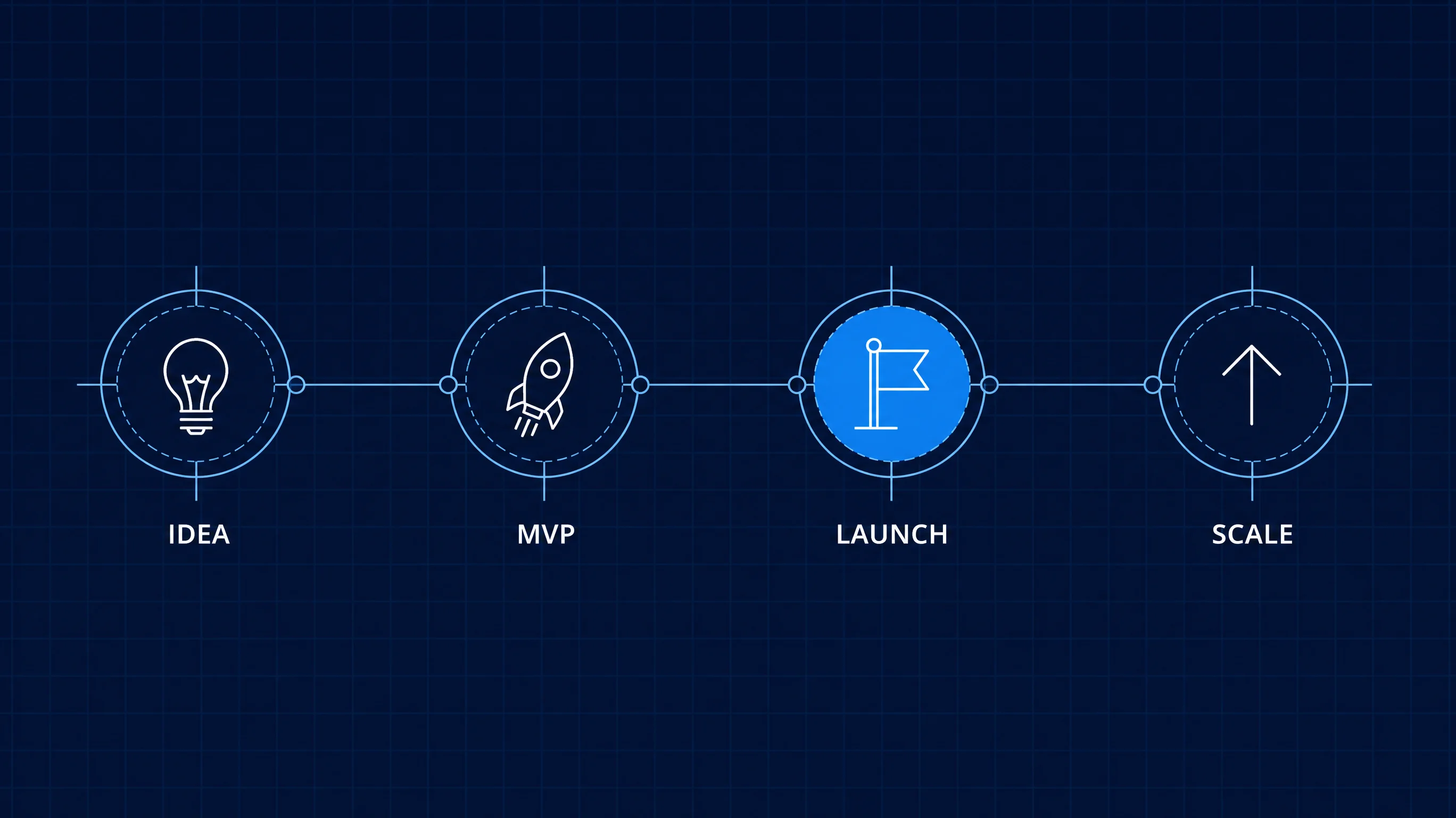 Technisch schema van vier verbonden fases: Idea, MVP, Launch en Scale, op één horizontale lijn
