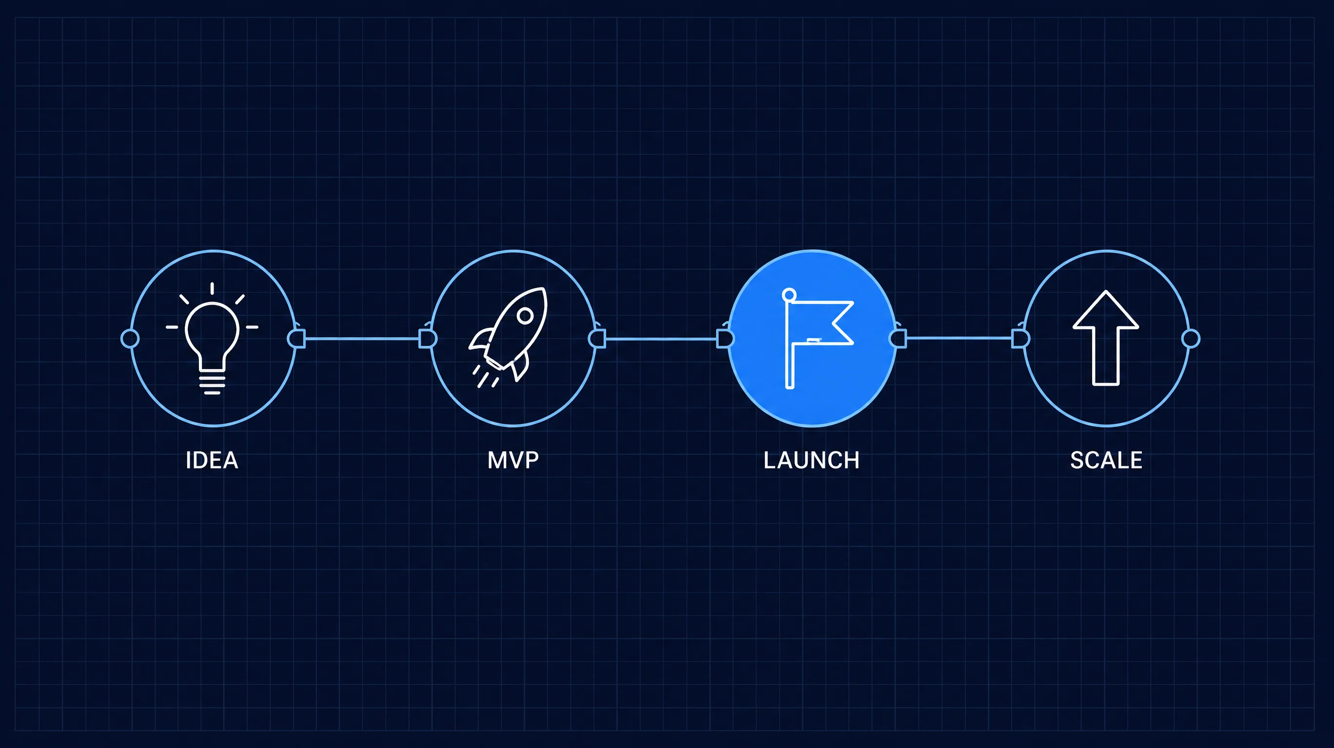 Technical schematic of four connected phases: Idea, MVP, Launch and Scale, on one horizontal line