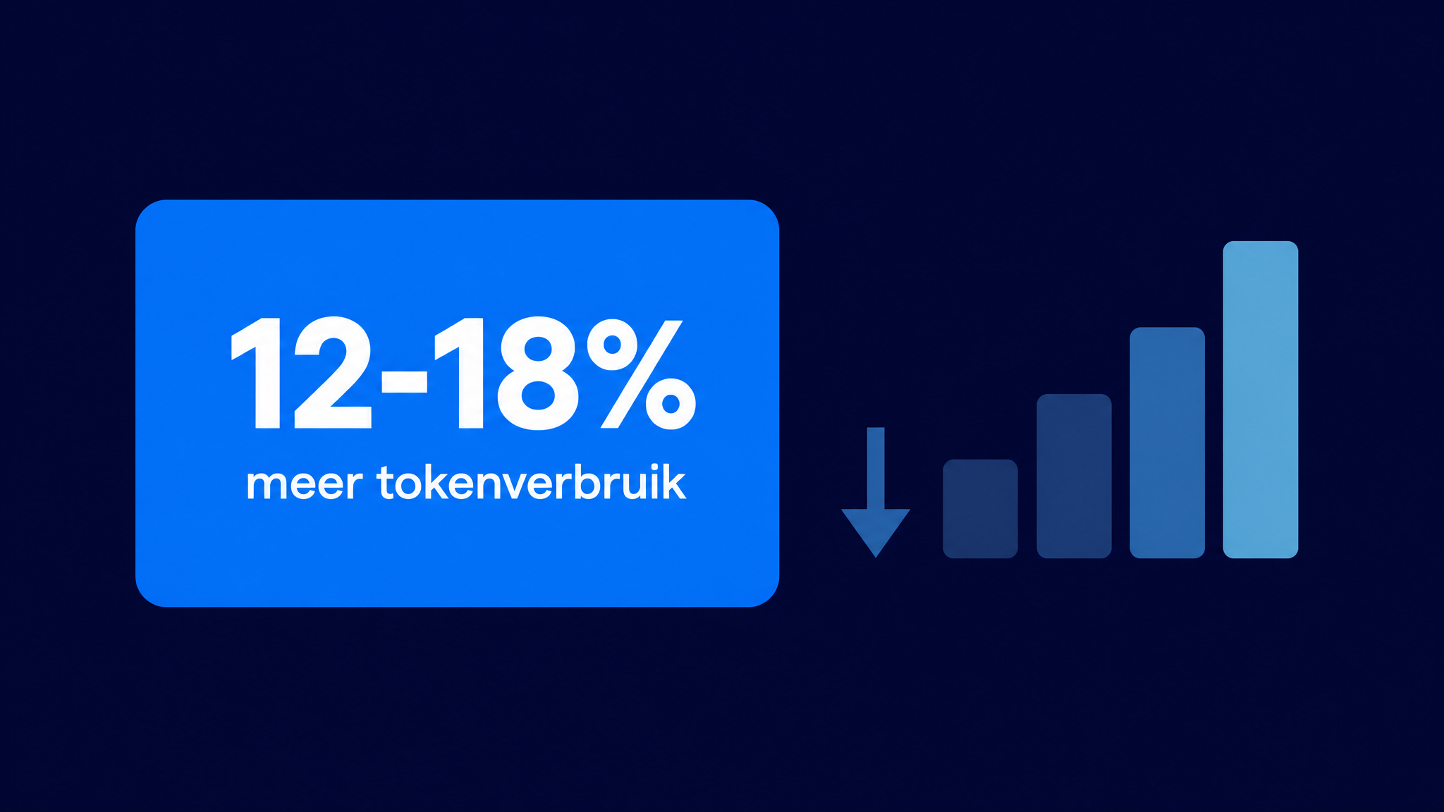 Statistiekkaart: 10 procent lagere tokenprijs leidt tot 12 tot 18 procent meer tokenverbruik.