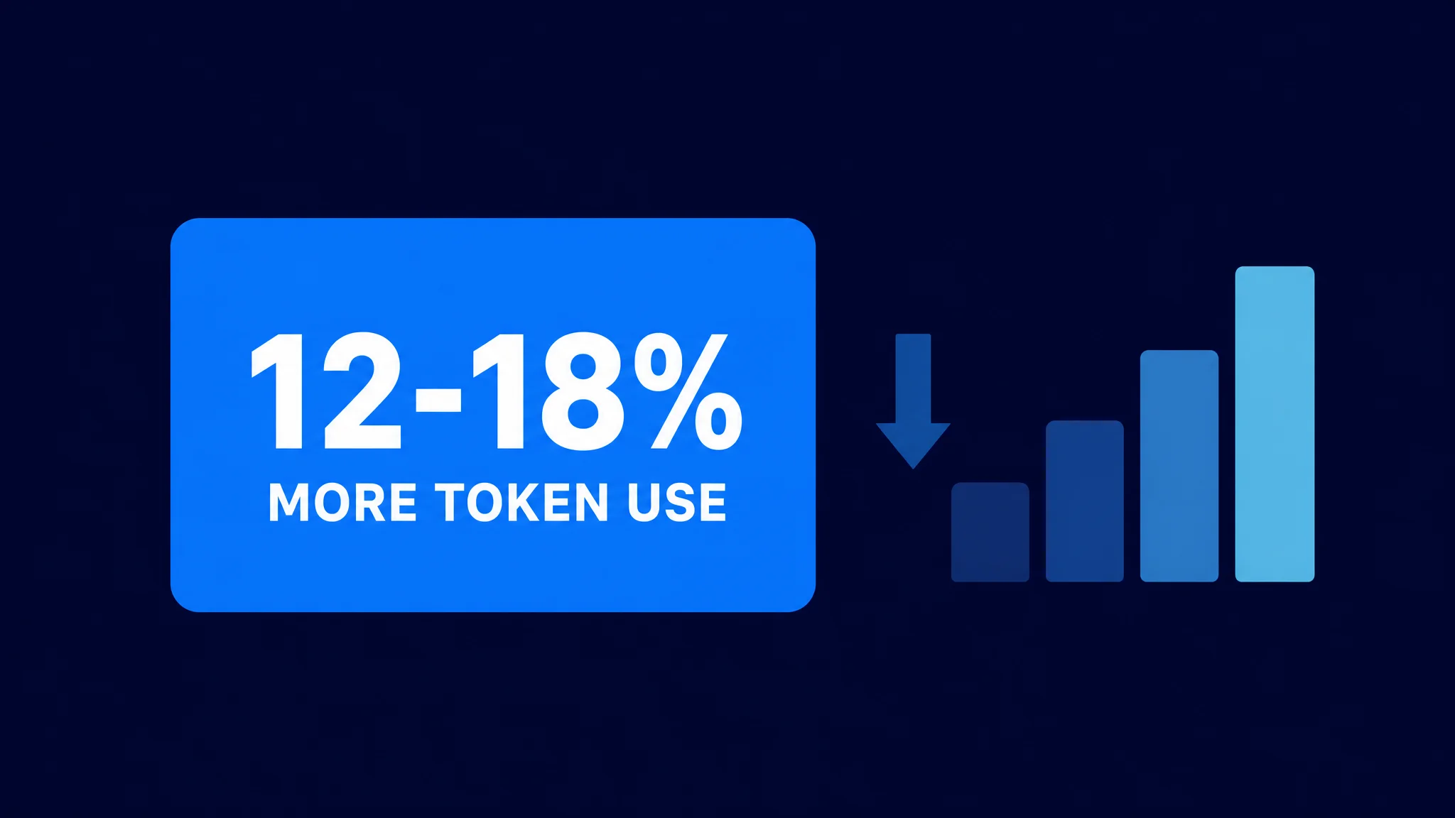Stat card: a 10 percent drop in token price leads to 12 to 18 percent more token usage.