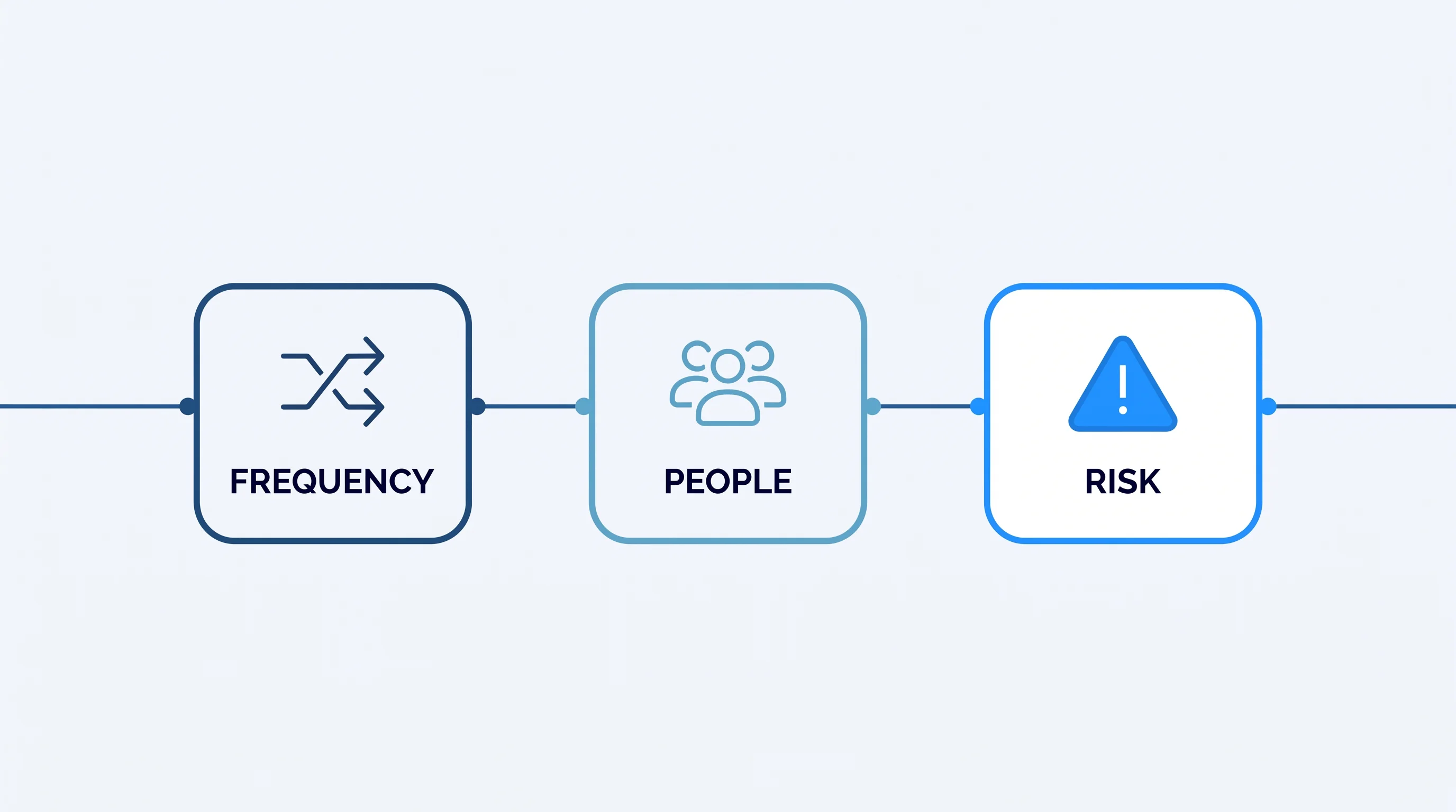 Flat-design process card with three steps for choosing the first AI process: frequency, people, risk.