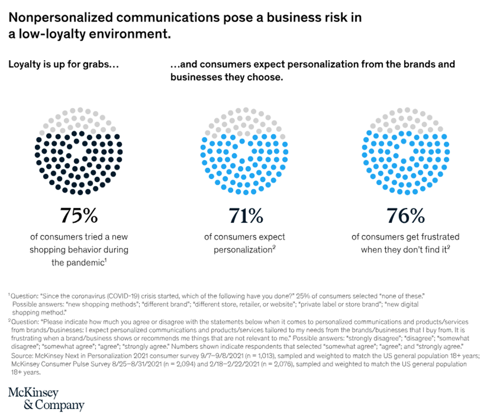 McKinsey infographic showing consumer personalization statistics.