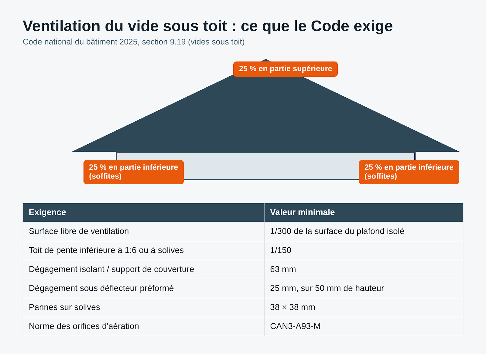 Schéma des exigences du Code national du bâtiment 2025 pour la ventilation du vide sous toit: 1/300, 25 pour cent haut et bas