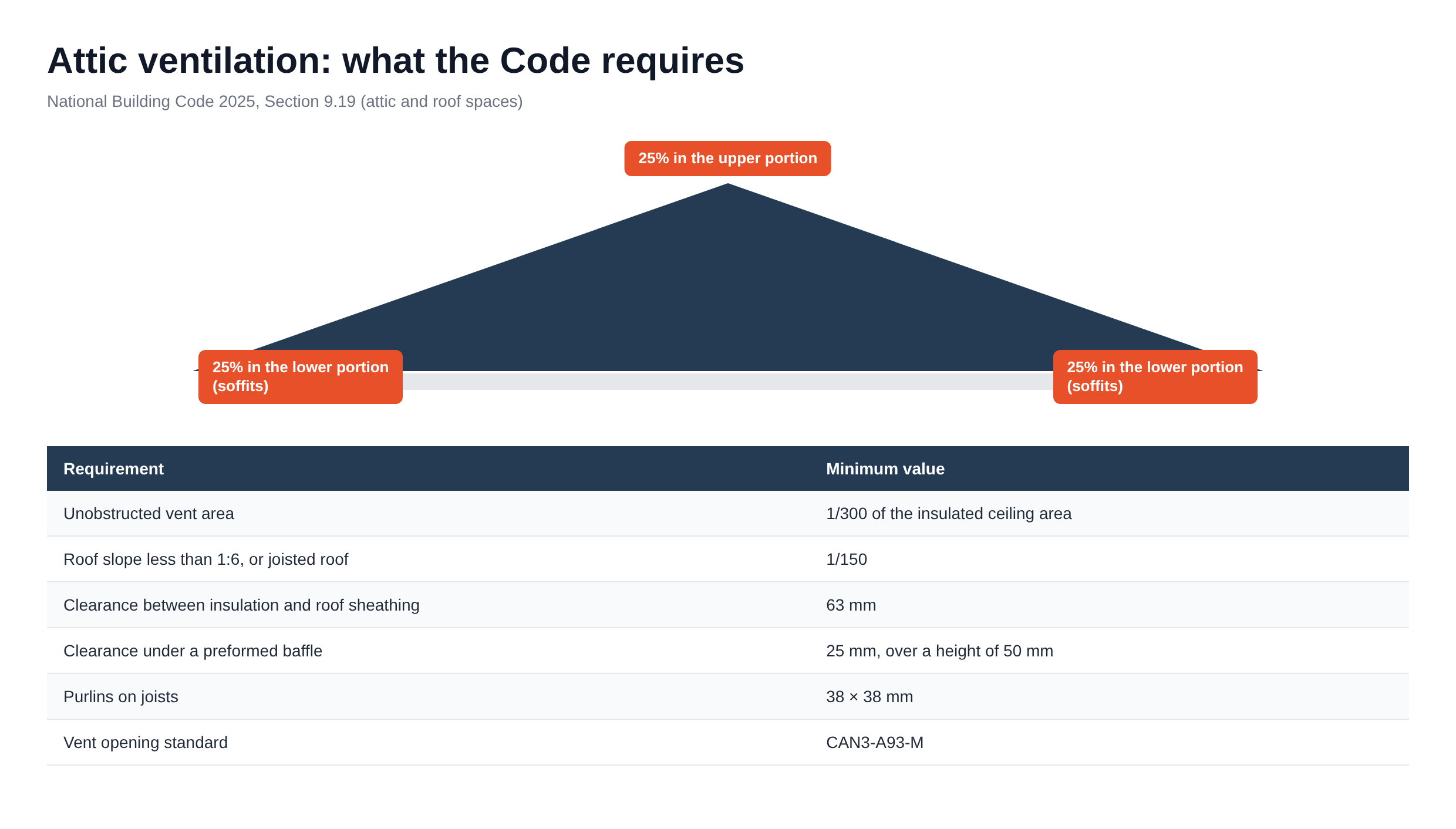 National Building Code: half of the openings must be located in the lower portion
