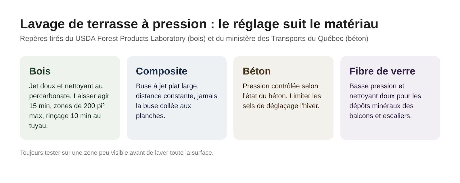 Tableau des réglages de lavage à pression par matériau de terrasse : bois, composite, béton et fibre de verre