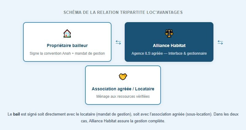 Schéma d'illustration de la relation tripartie du loc'avantages