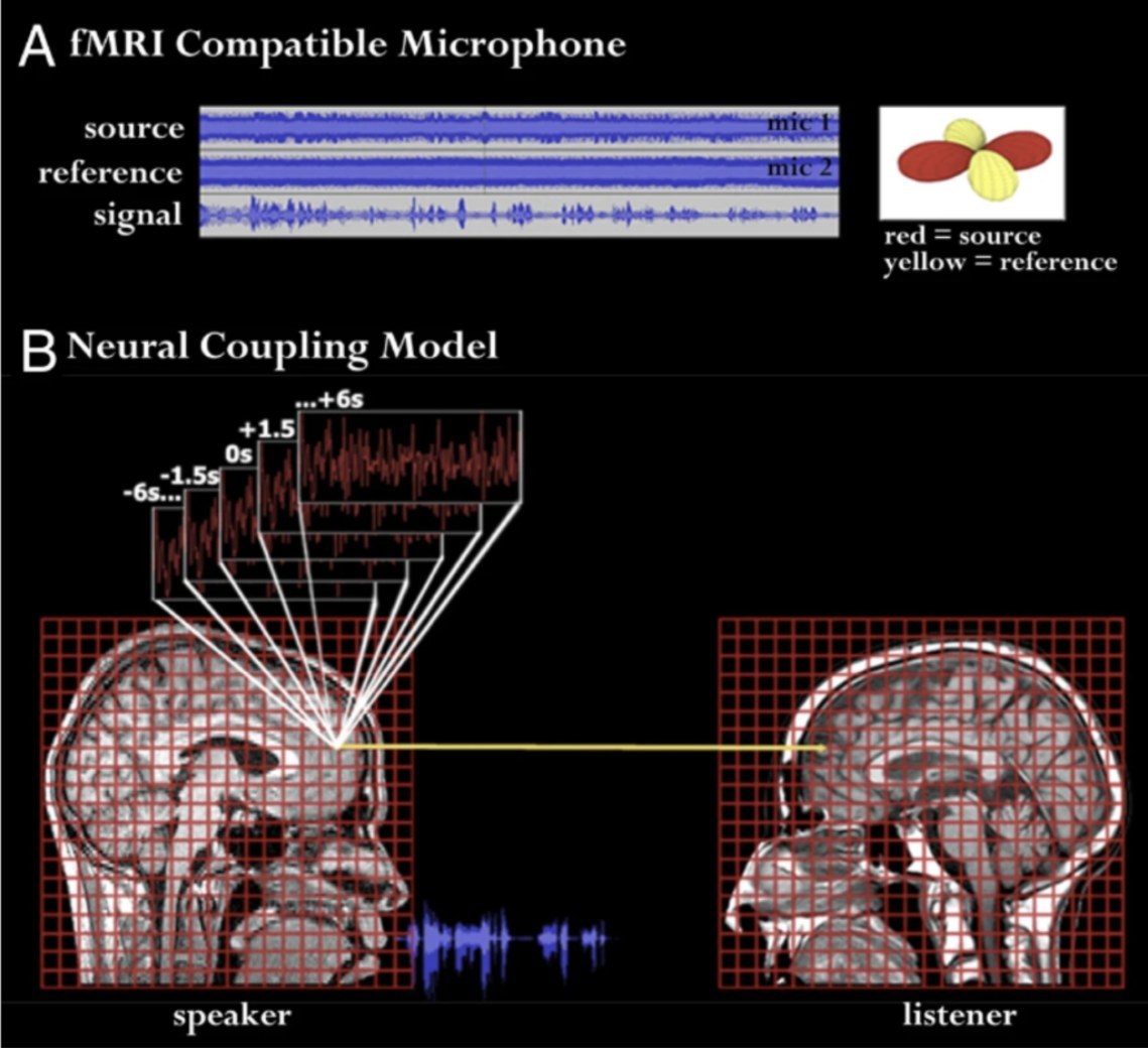 Scientific figure showing fMRI scans of a speaker and listener with synchronized brain activity during storytelling