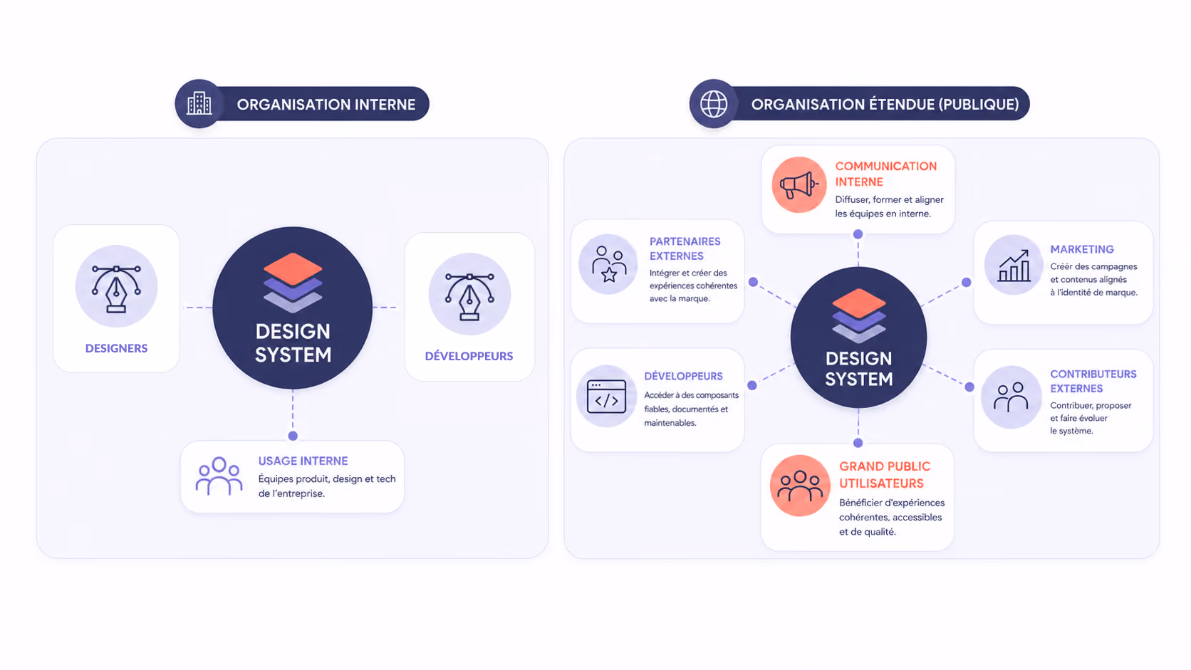 Schéma comparant un Design System interne utilisé par les designers et développeurs à un Design System public connecté à la communication, au marketing, aux partenaires, aux contributeurs externes et aux utilisateurs.