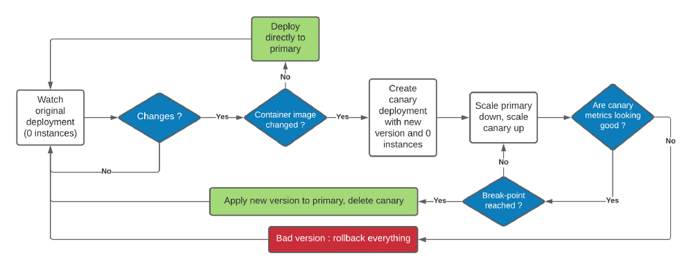 deployments safer at SEKOIA.IO