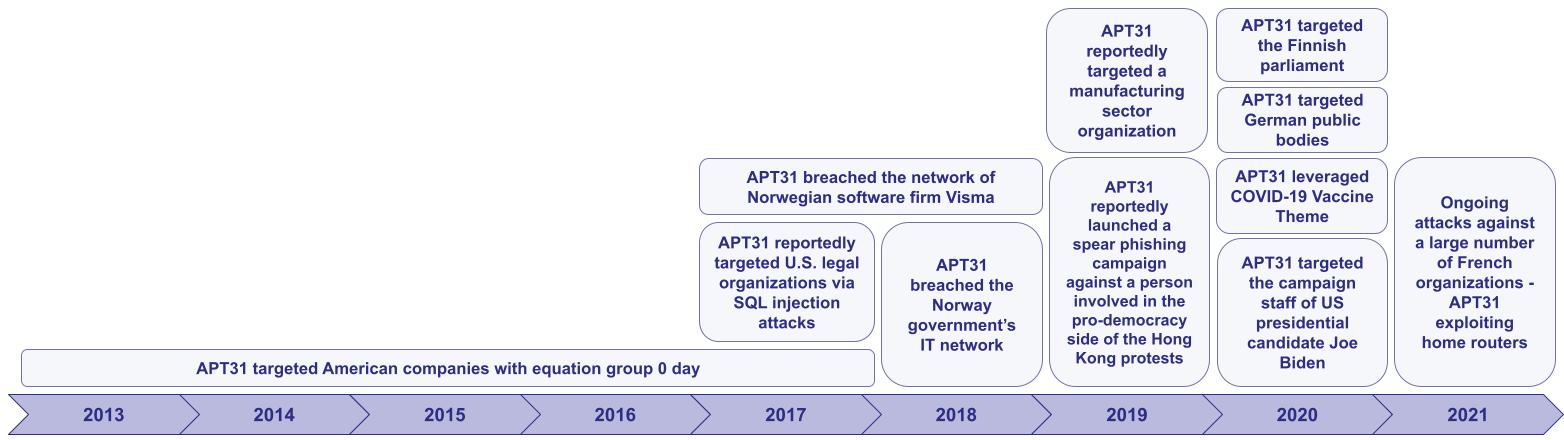 A timeline of the publicly reported APT31-related campaigns