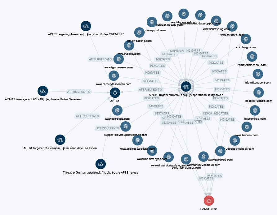 Links between some APT31 campaigns, indicators and malware/tools from Sekoia Intelligence Center.