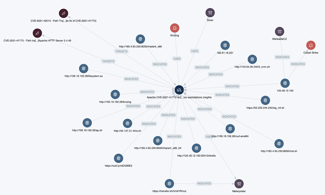 our observables and Cyber Threat Intelligence base