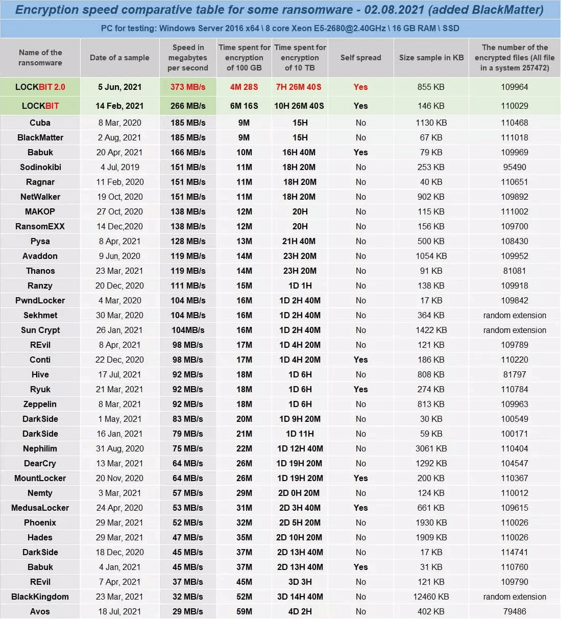 Comparative table created by LockBit 2.0 group (available on their website)