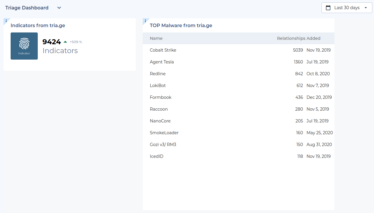 indicators from triage