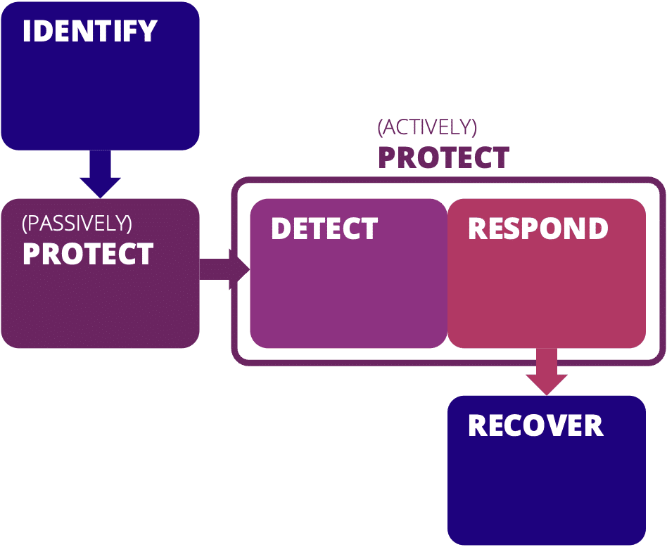 Adapted from the NIST Cybersecurity Framework -